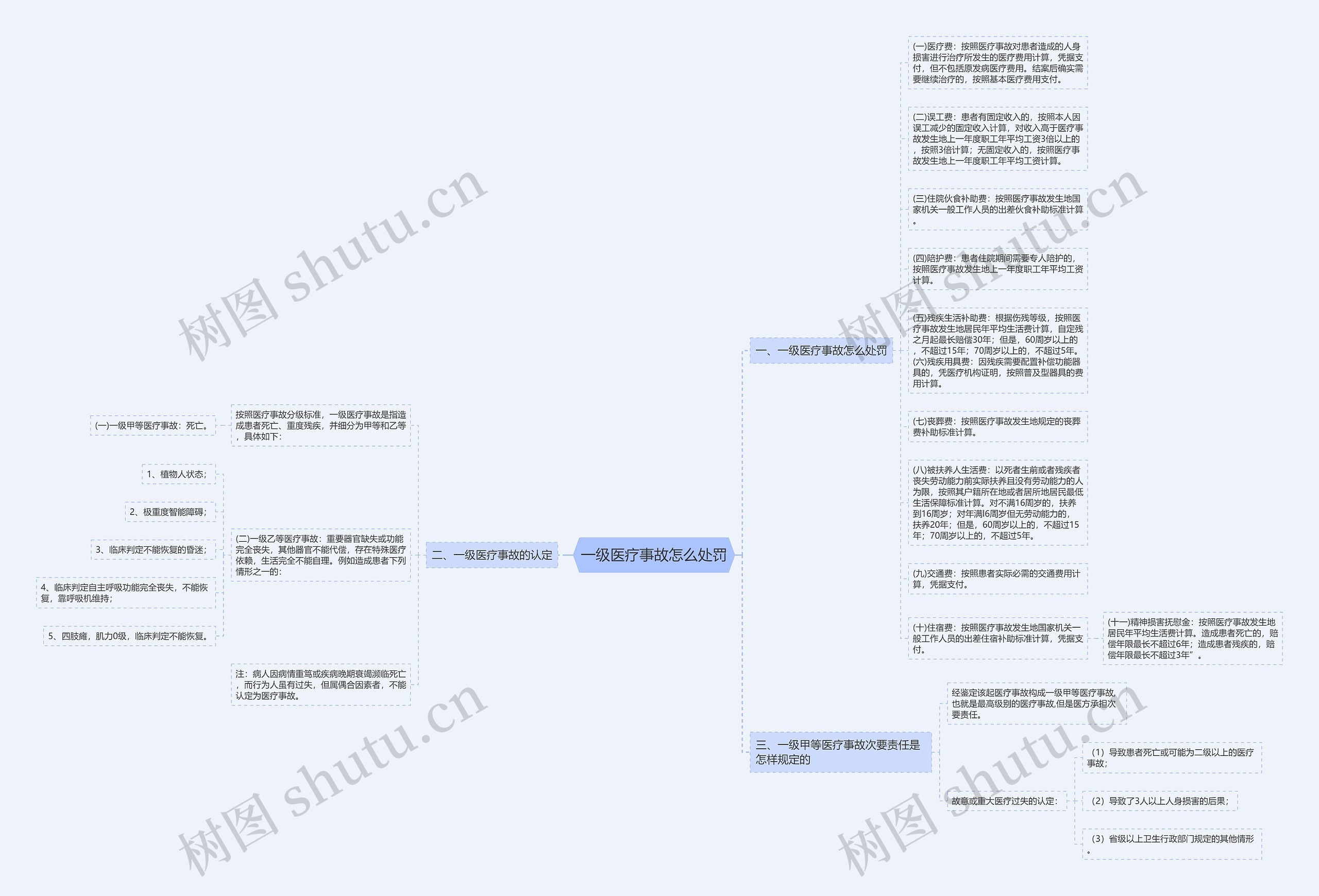 一级医疗事故怎么处罚思维导图高清图 一级医疗事故怎么处罚思维导图