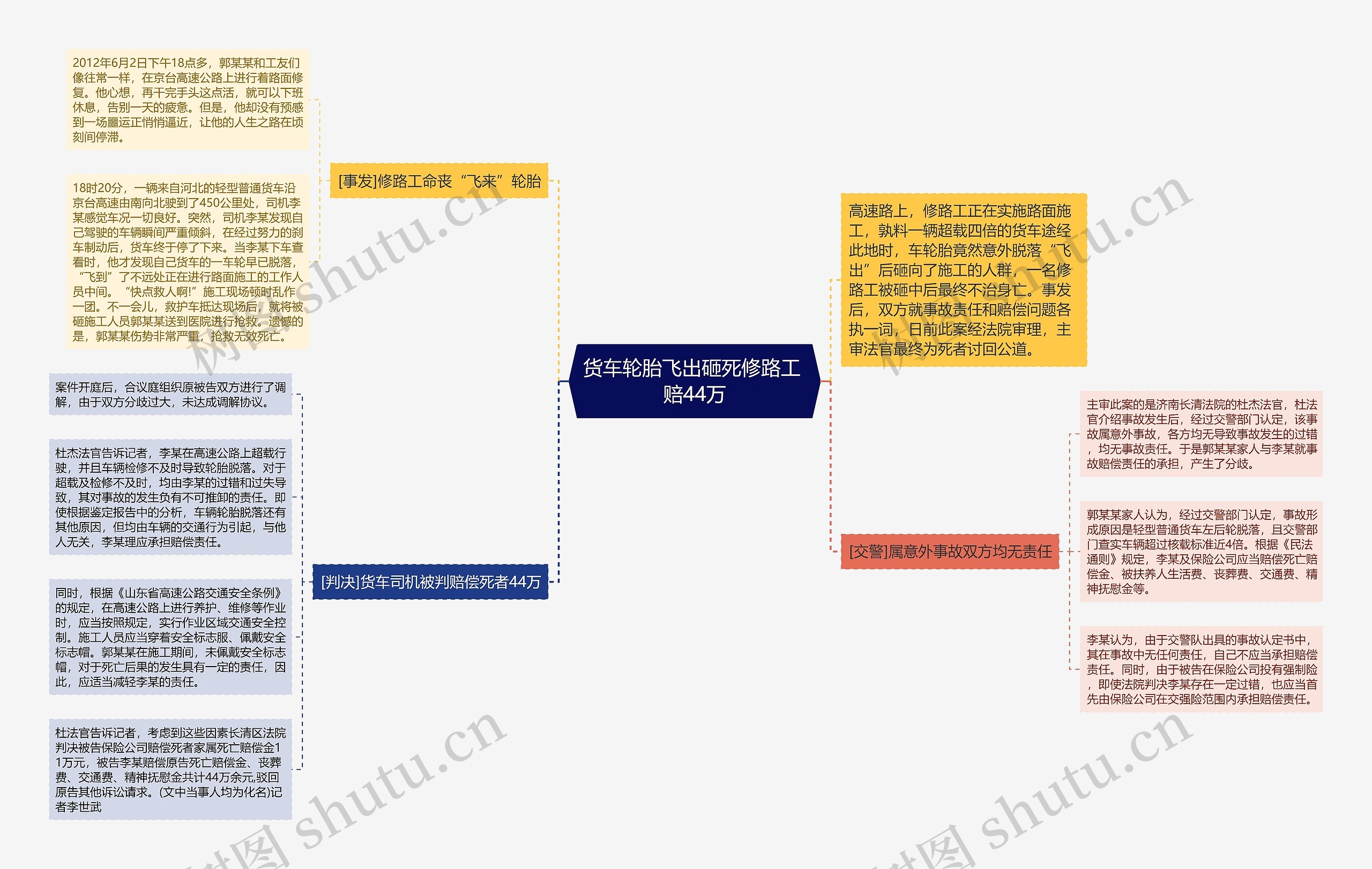 货车轮胎飞出砸死修路工 赔44万思维导图