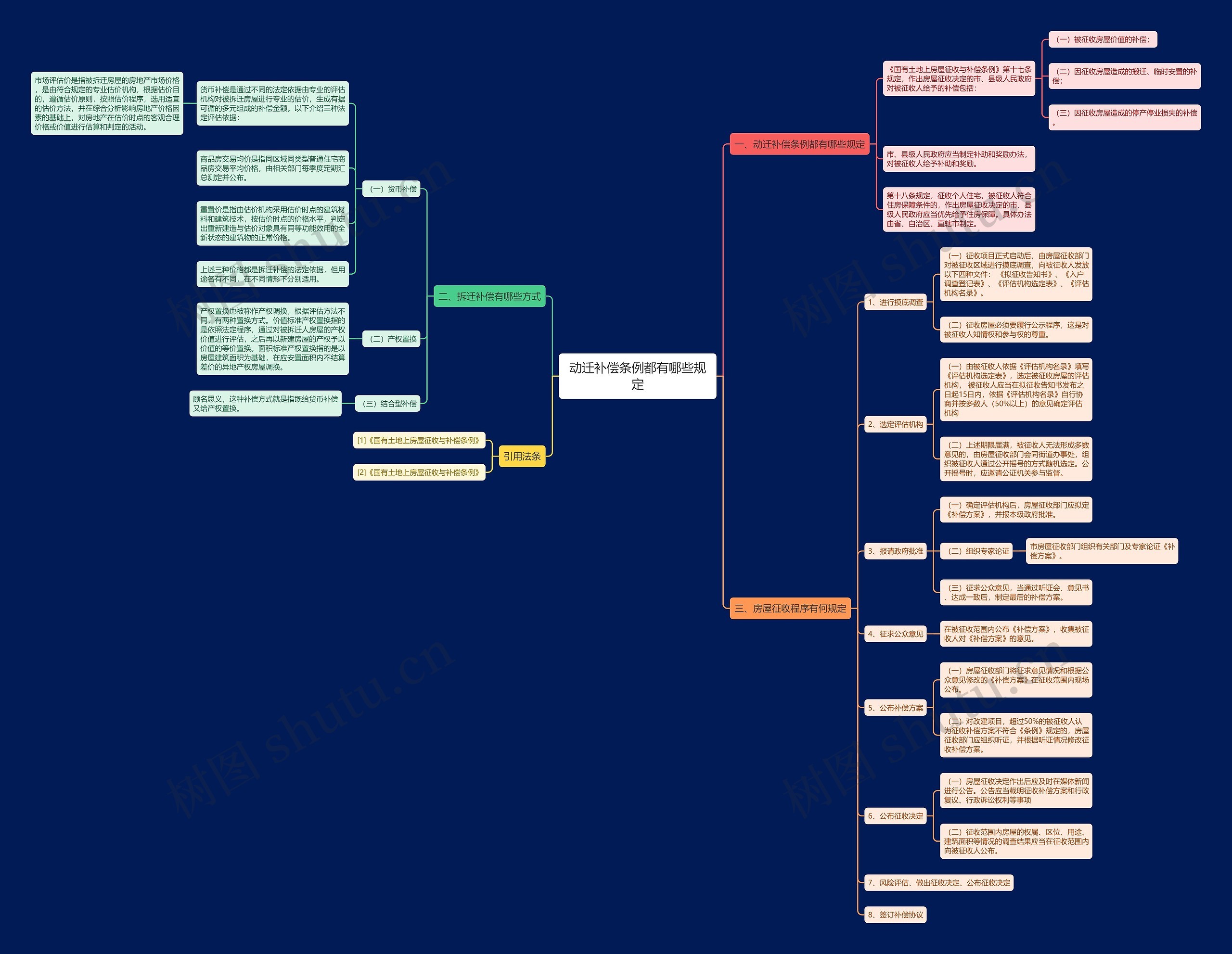 动迁补偿条例都有哪些规定思维导图