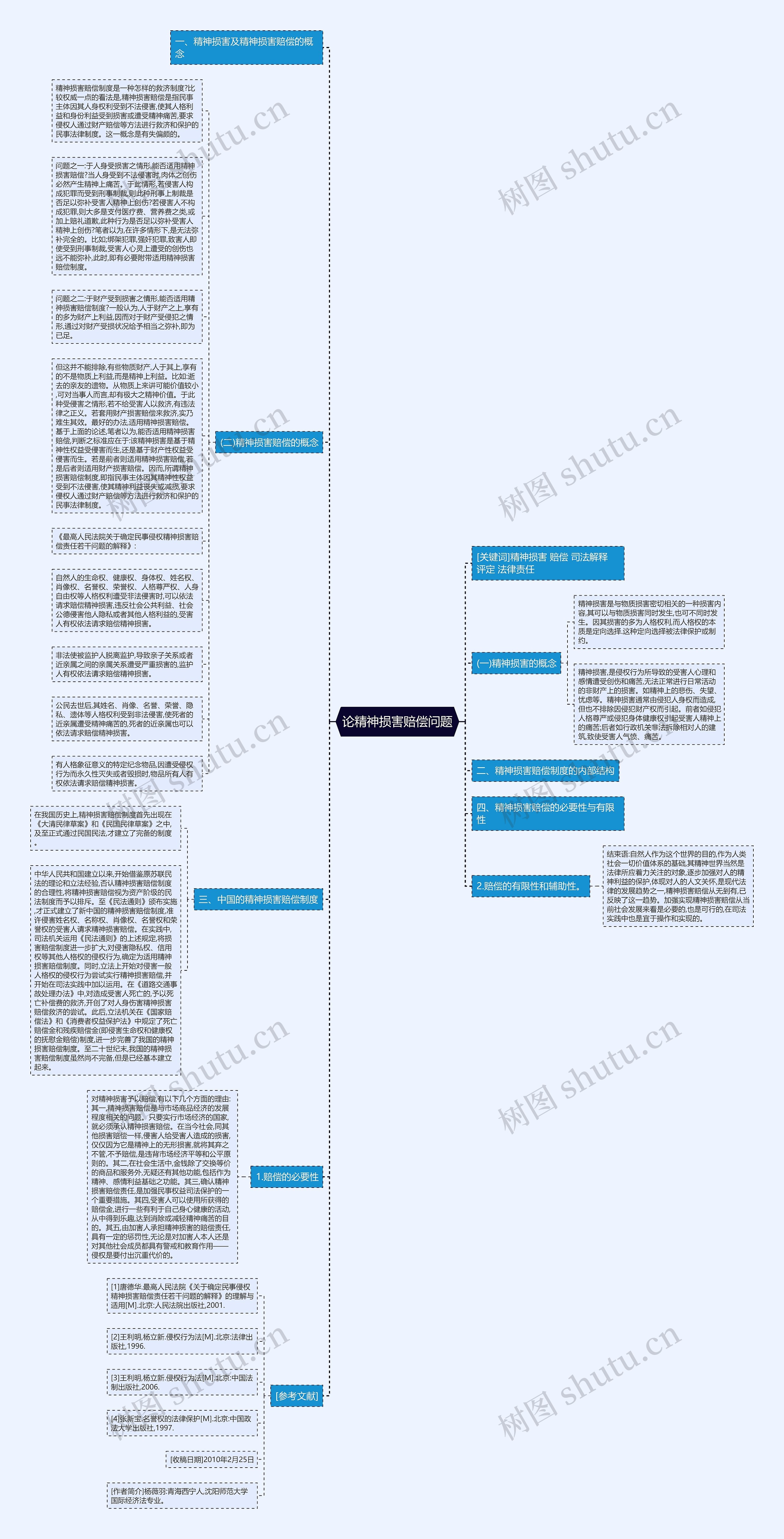 论精神损害赔偿问题思维导图