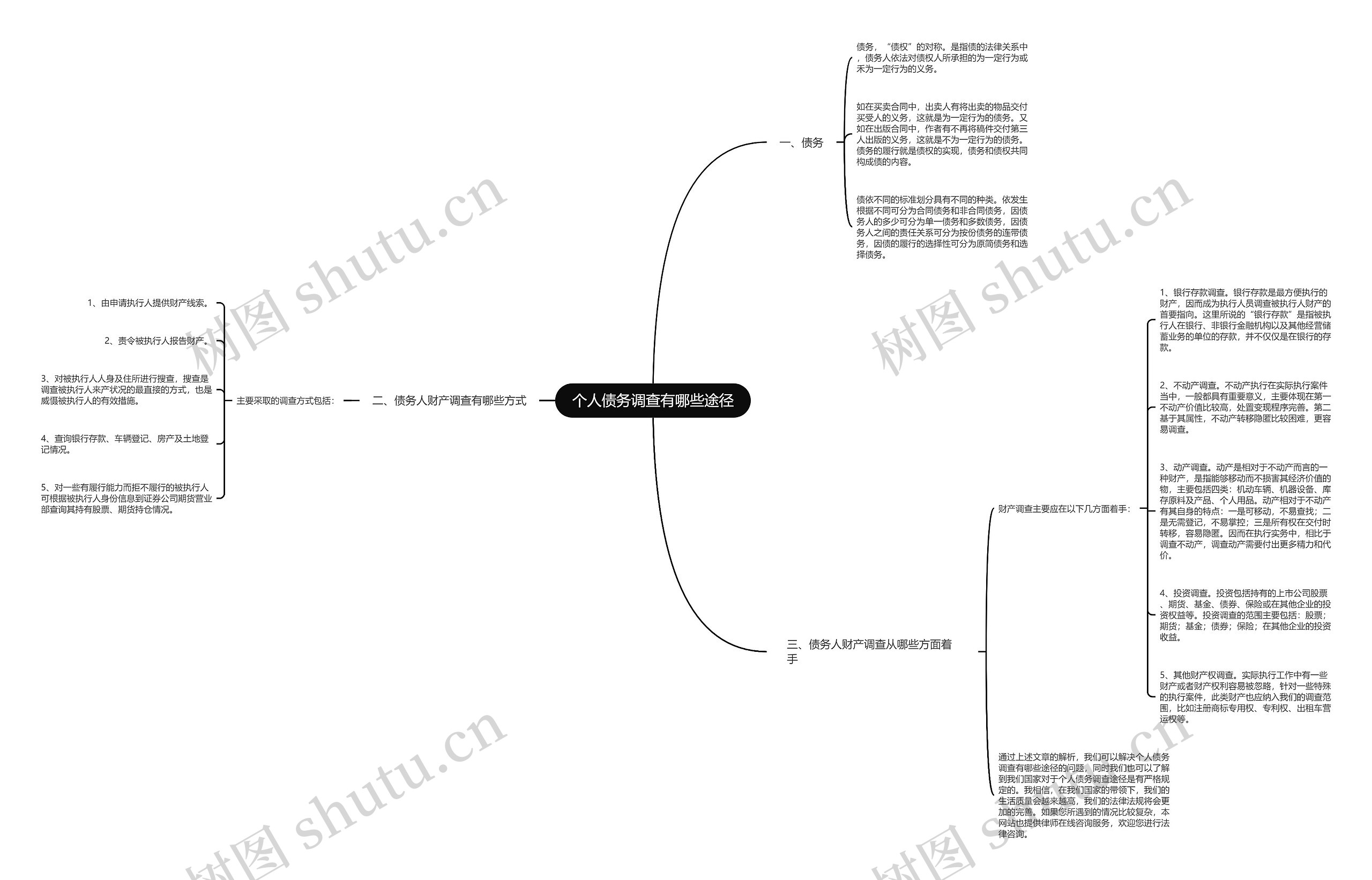 个人债务调查有哪些途径思维导图