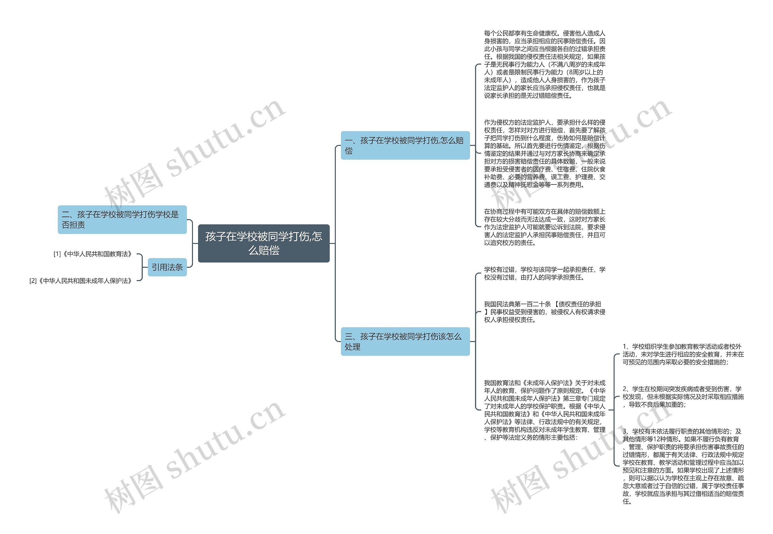 孩子在学校被同学打伤,怎么赔偿思维导图