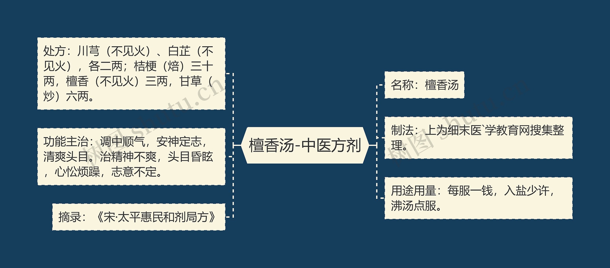 檀香汤-中医方剂思维导图