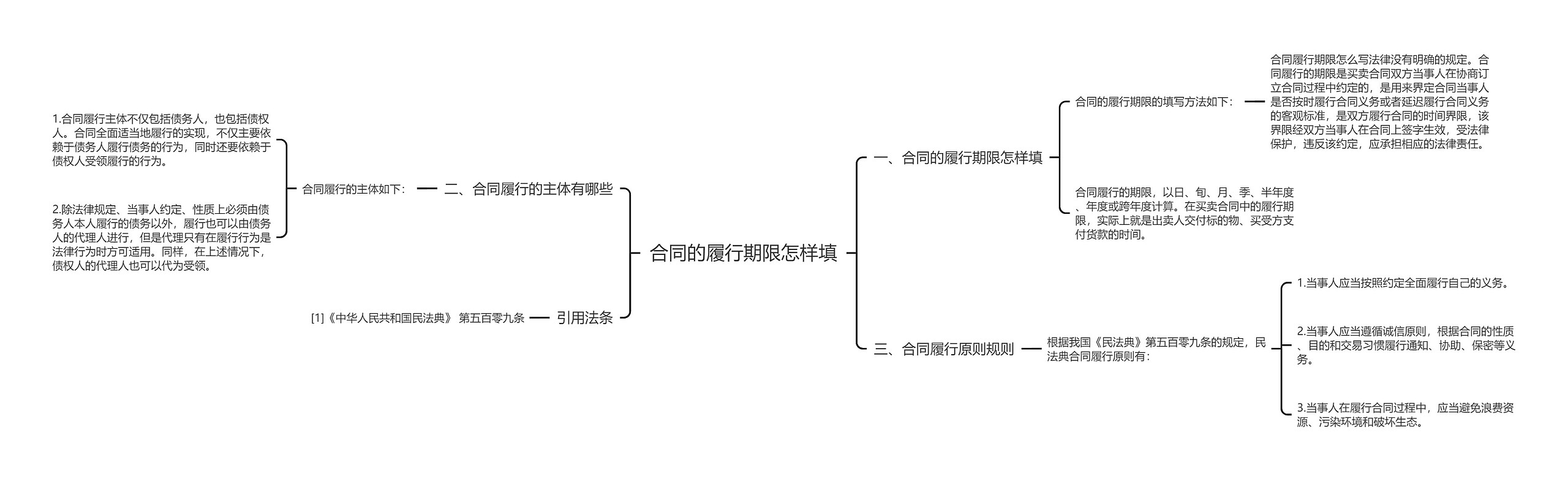 合同的履行期限怎样填思维导图