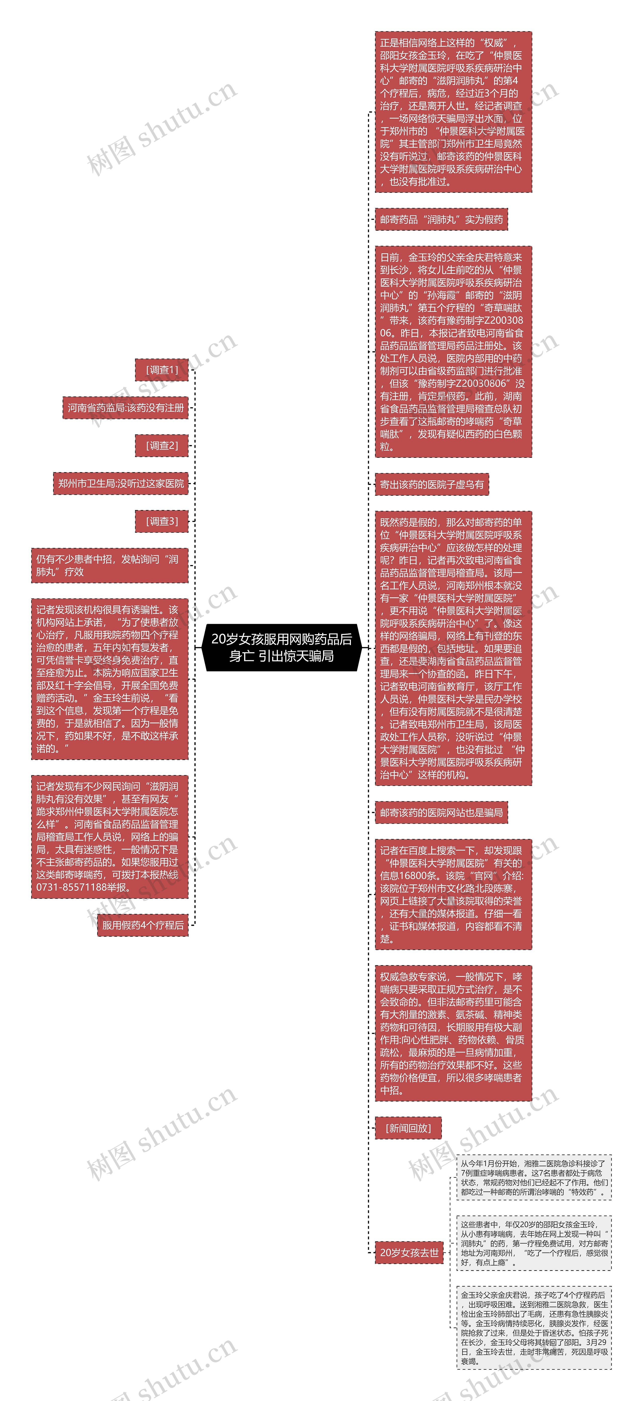 20岁女孩服用网购药品后身亡 引出惊天骗局思维导图
