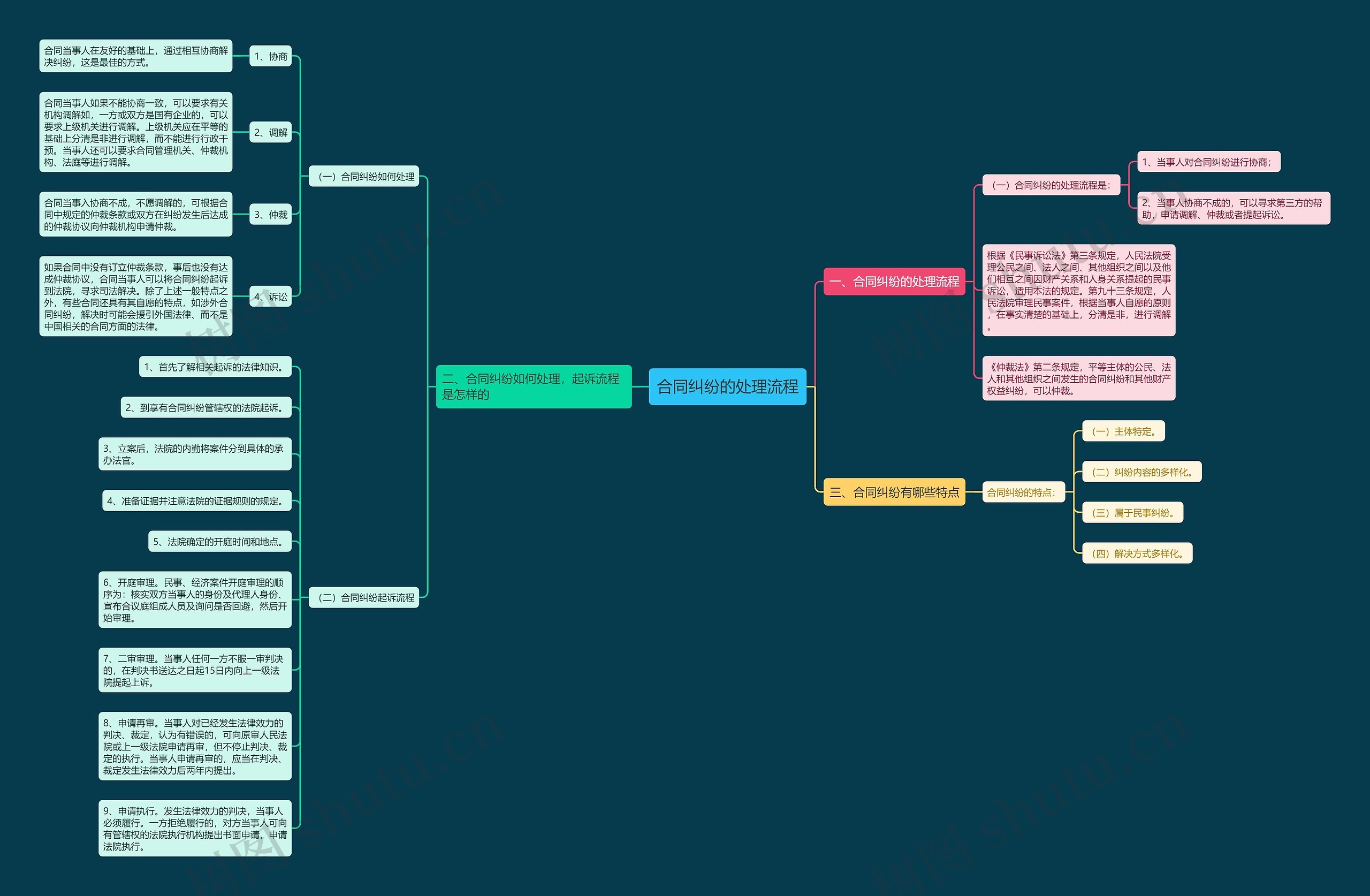 合同纠纷的处理流程思维导图