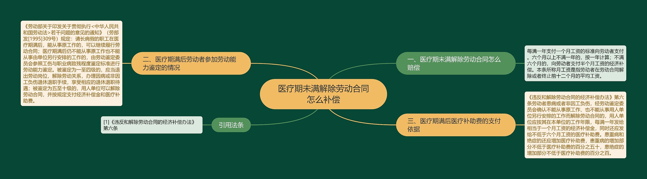 医疗期未满解除劳动合同怎么补偿