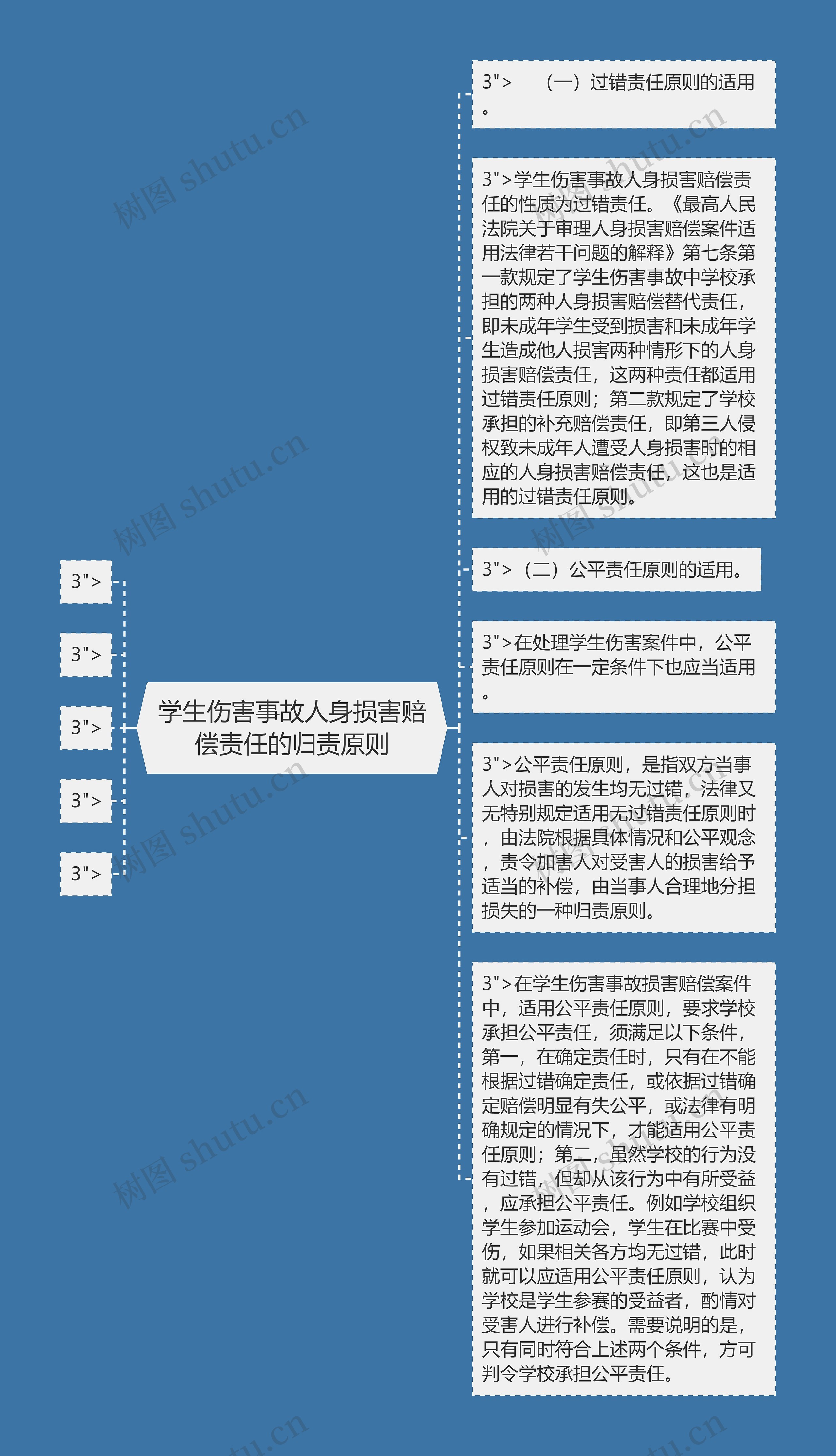 学生伤害事故人身损害赔偿责任的归责原则思维导图