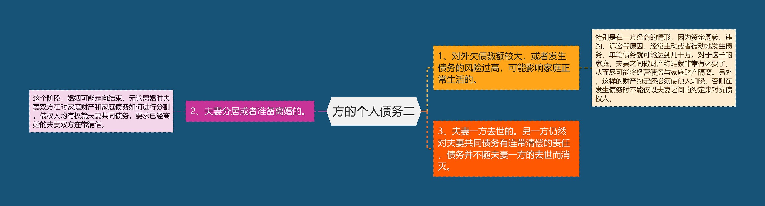 方的个人债务二思维导图