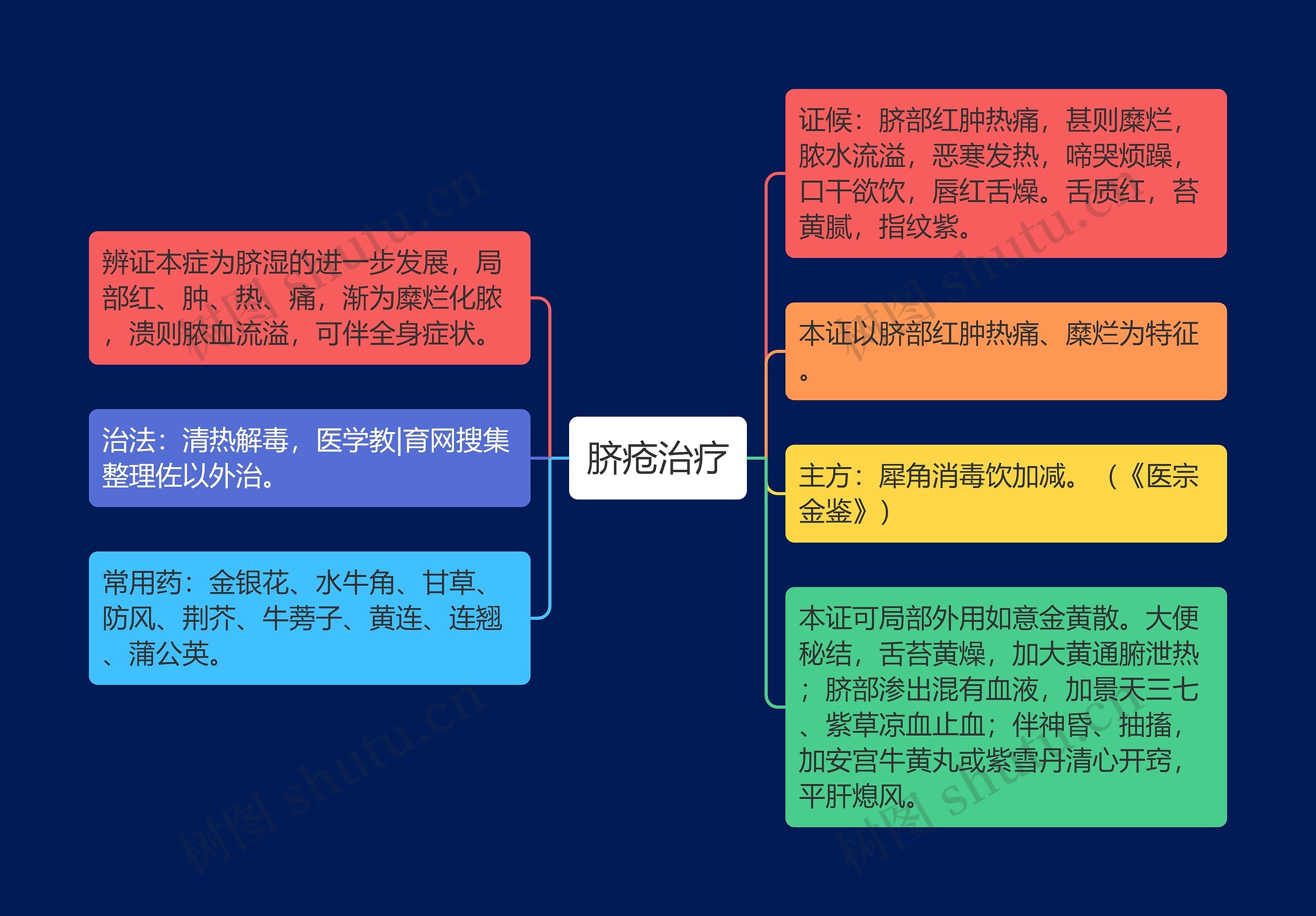 脐疮治疗思维导图