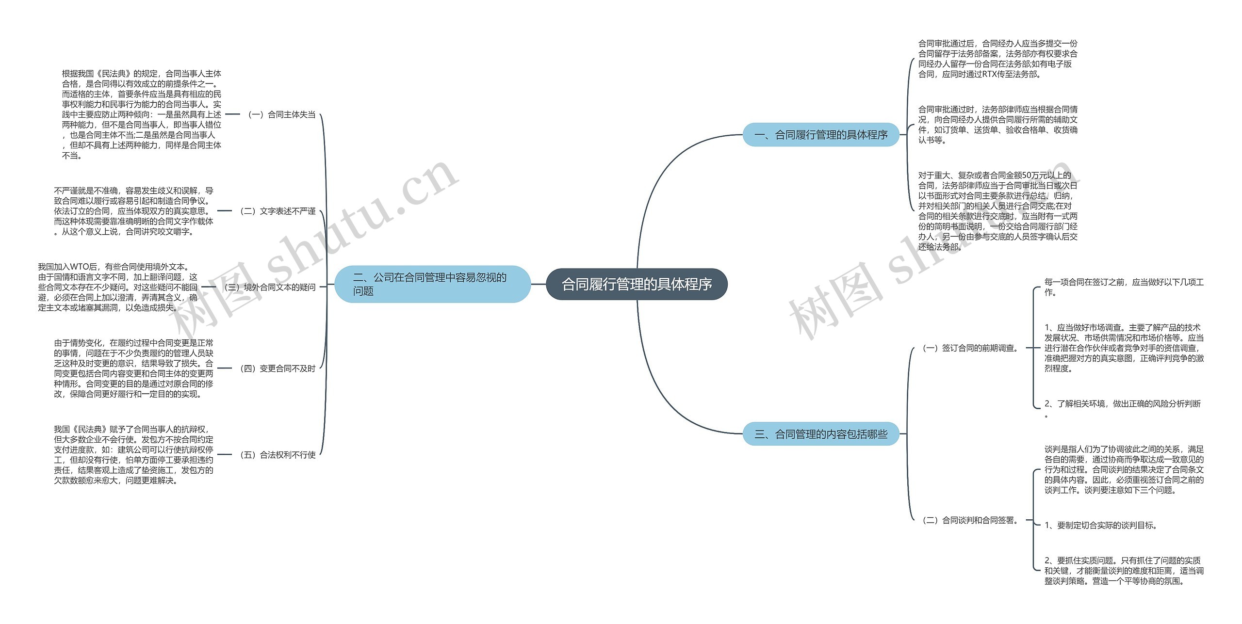 合同履行管理的具体程序思维导图