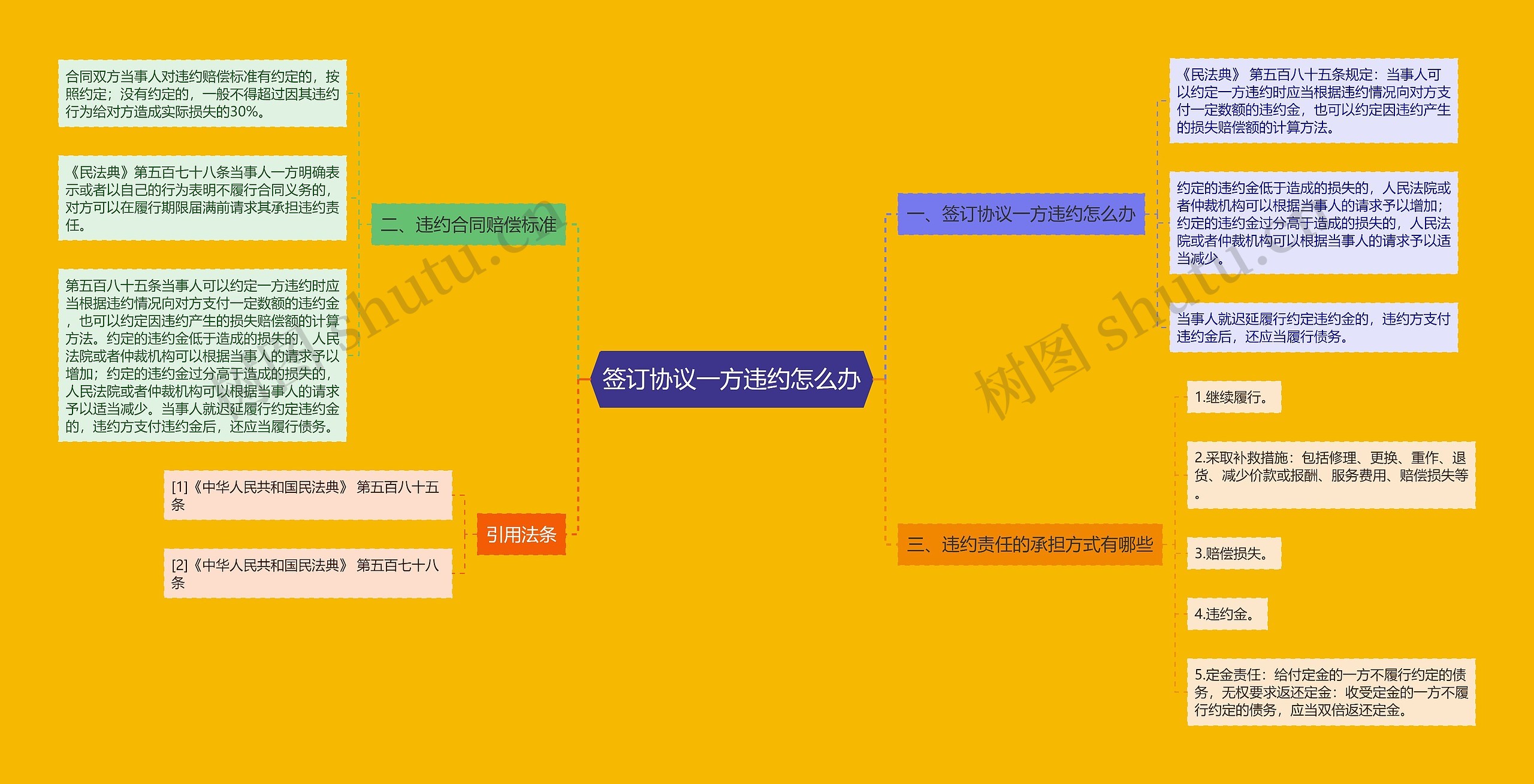 签订协议一方违约怎么办思维导图