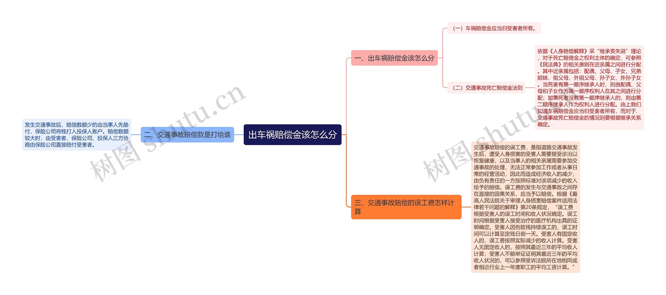 出车祸赔偿金该怎么分