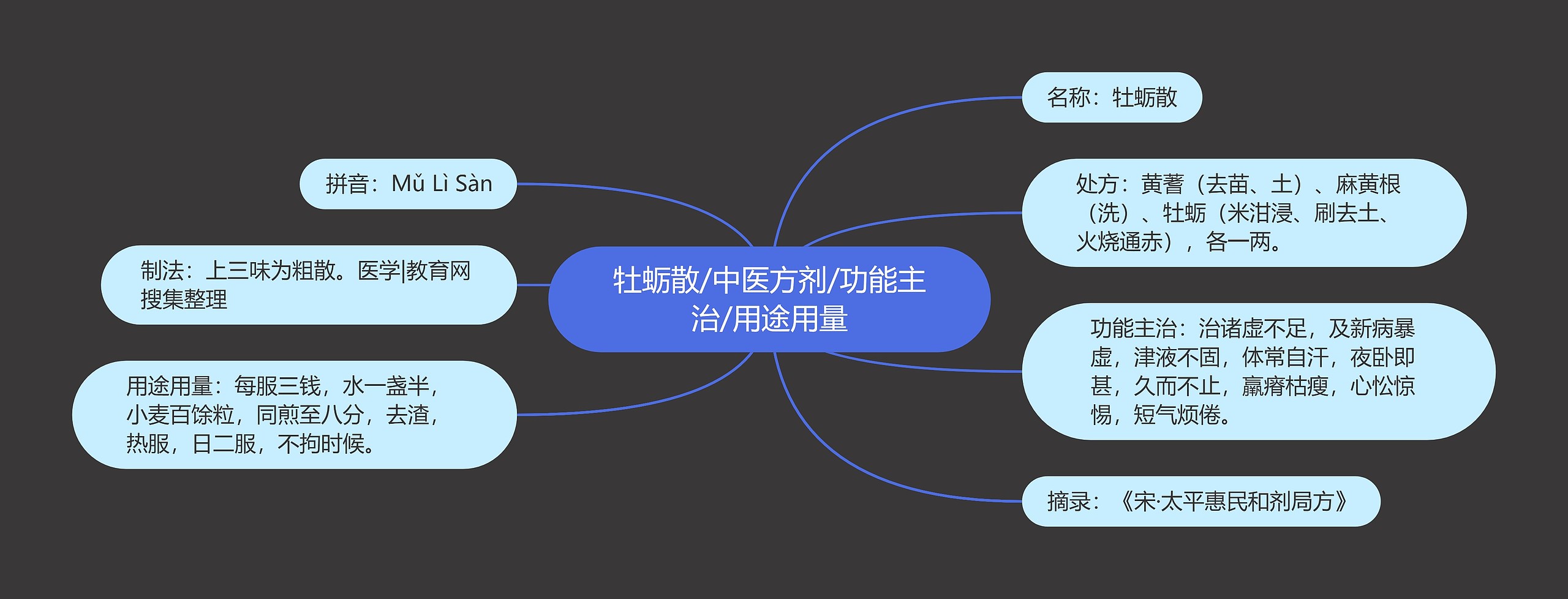 牡蛎散/中医方剂/功能主治/用途用量思维导图