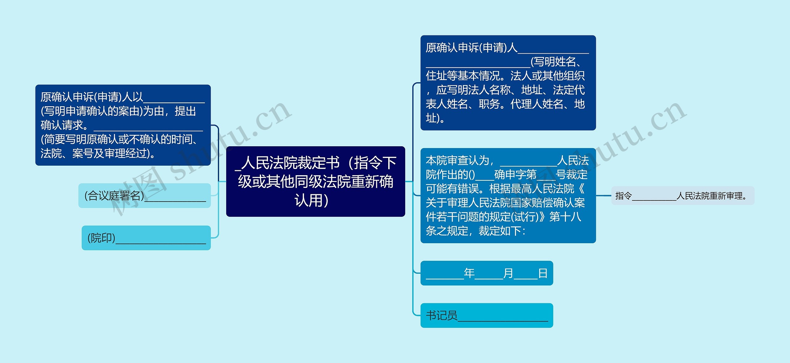 _人民法院裁定书（指令下级或其他同级法院重新确认用）思维导图