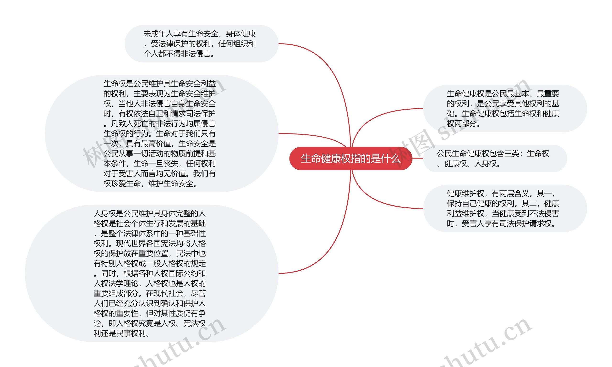 生命健康权指的是什么思维导图