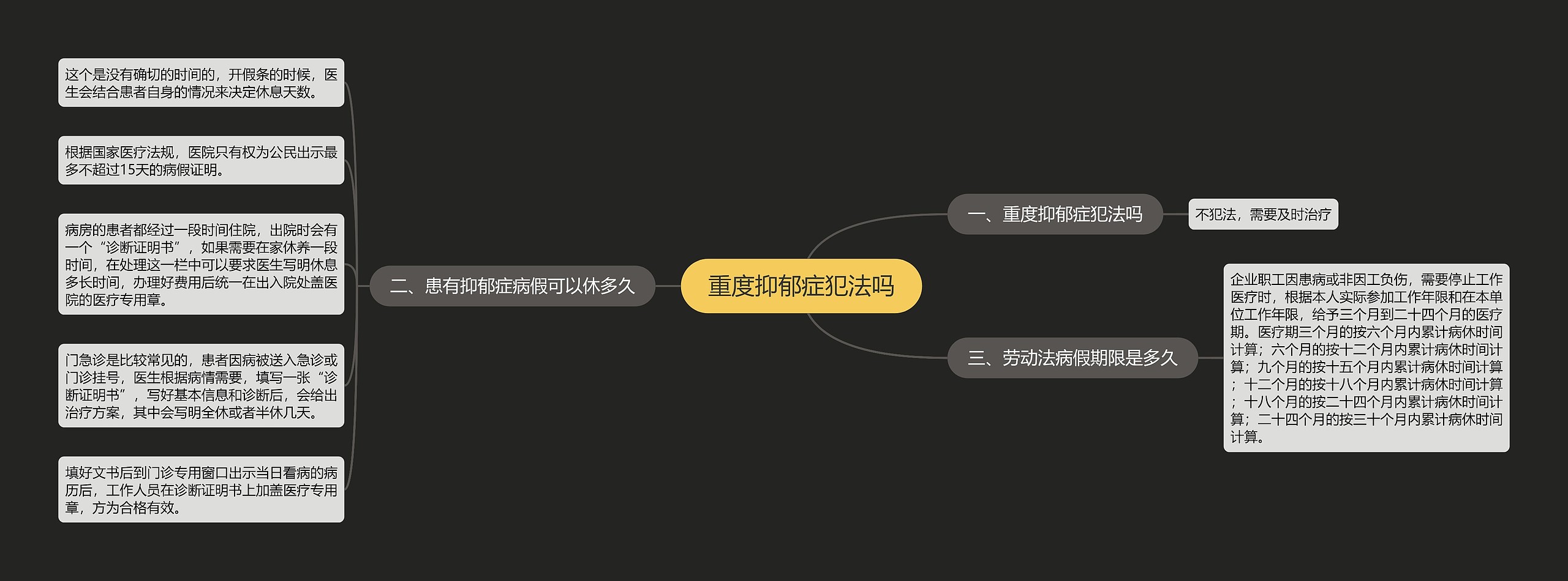 重度抑郁症犯法吗思维导图