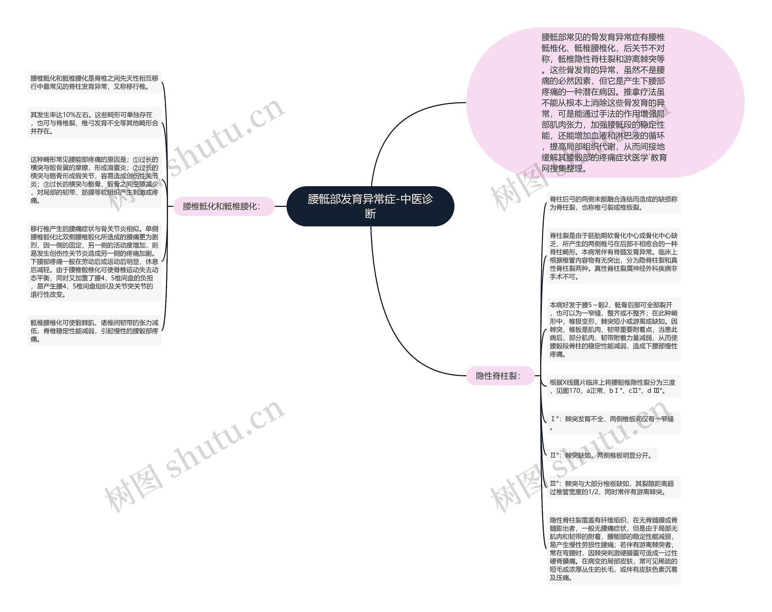 腰骶部发育异常症-中医诊断思维导图