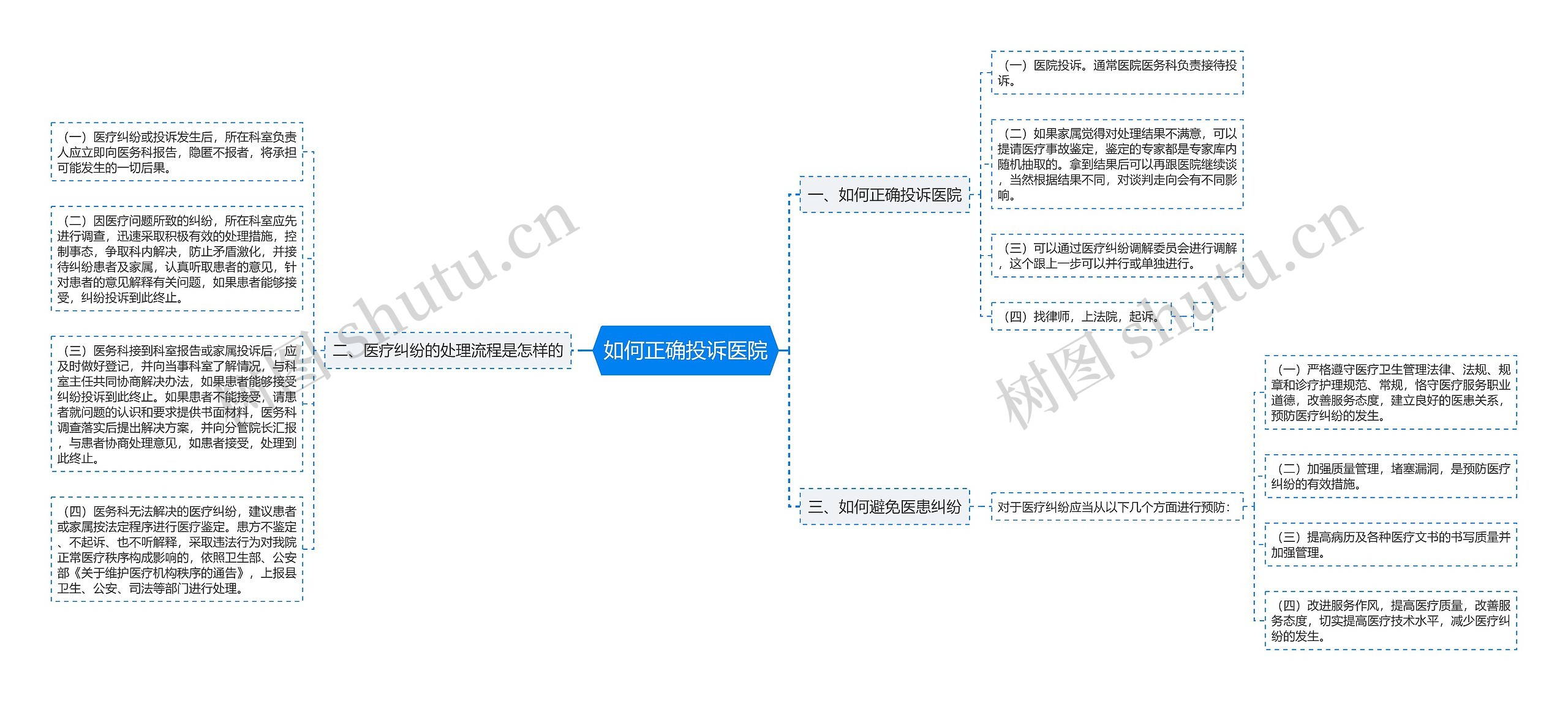 如何正确投诉医院思维导图