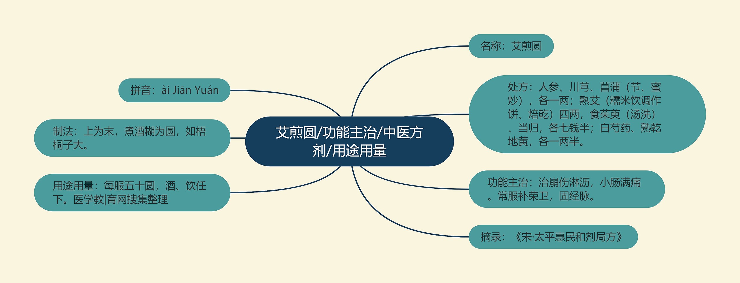 艾煎圆/功能主治/中医方剂/用途用量思维导图