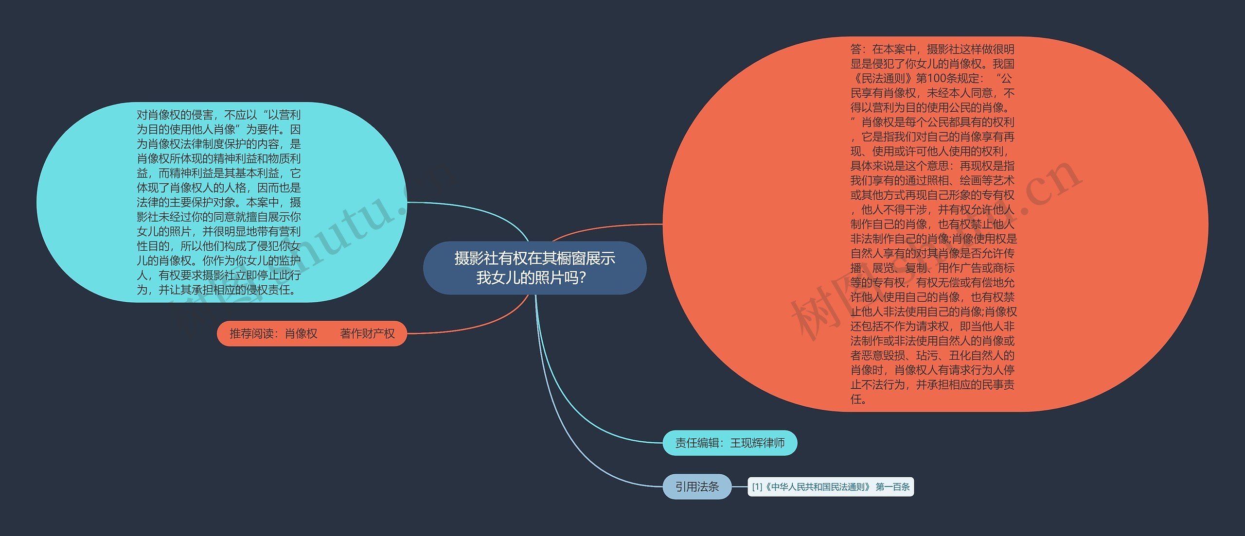 摄影社有权在其橱窗展示我女儿的照片吗？思维导图