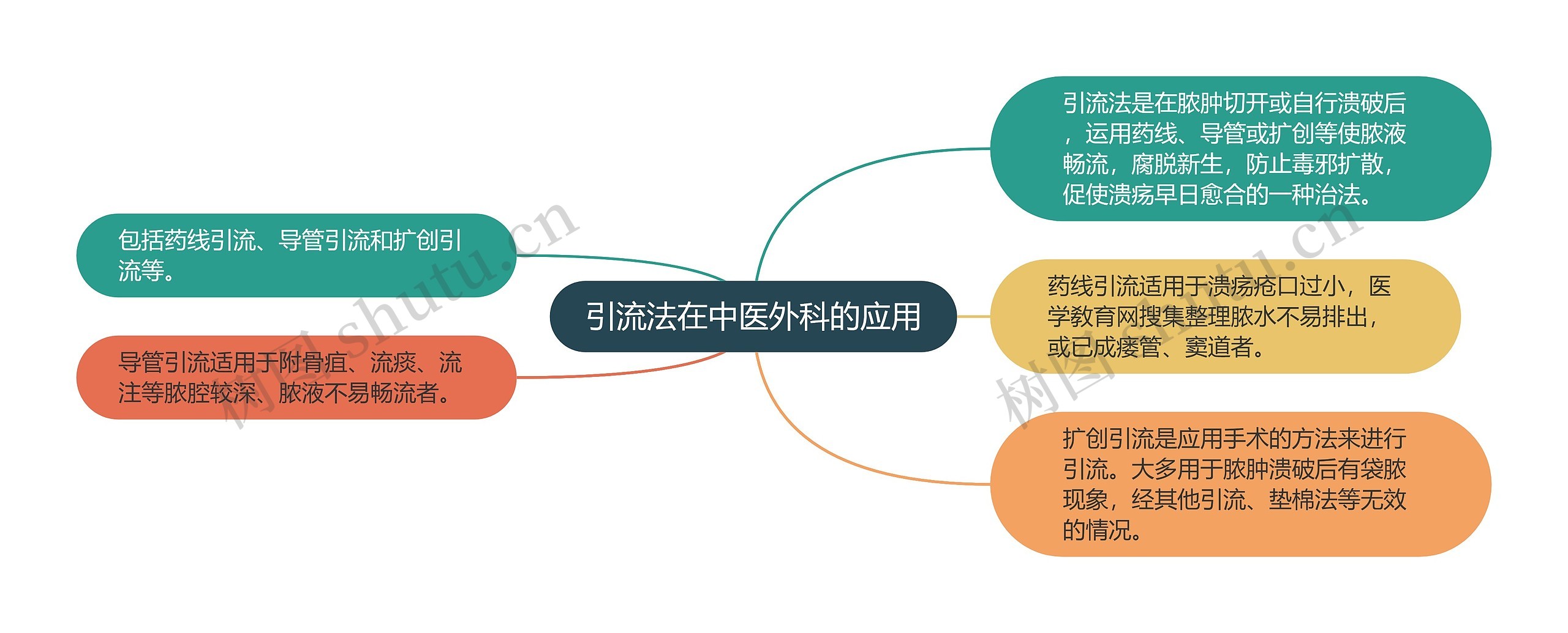 引流法在中医外科的应用思维导图