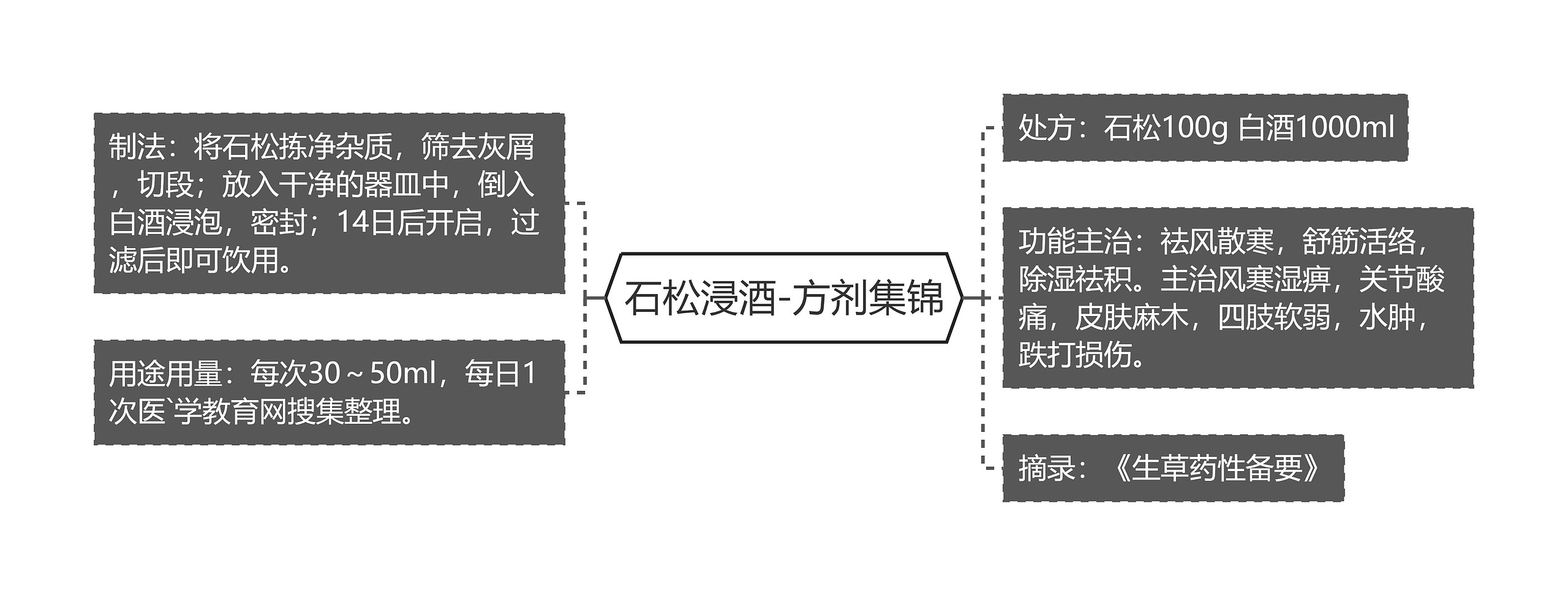 石松浸酒-方剂集锦思维导图