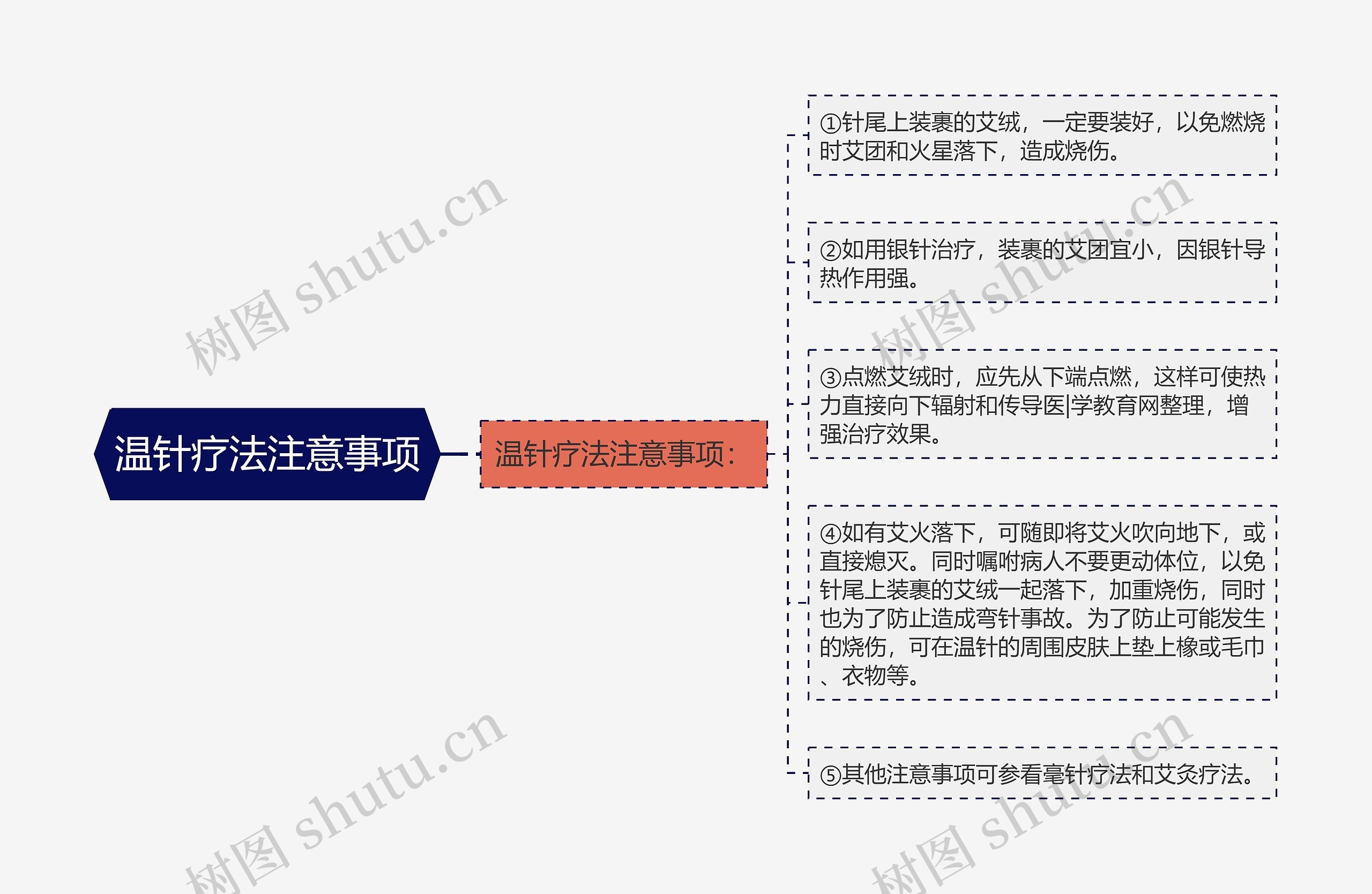 温针疗法注意事项思维导图