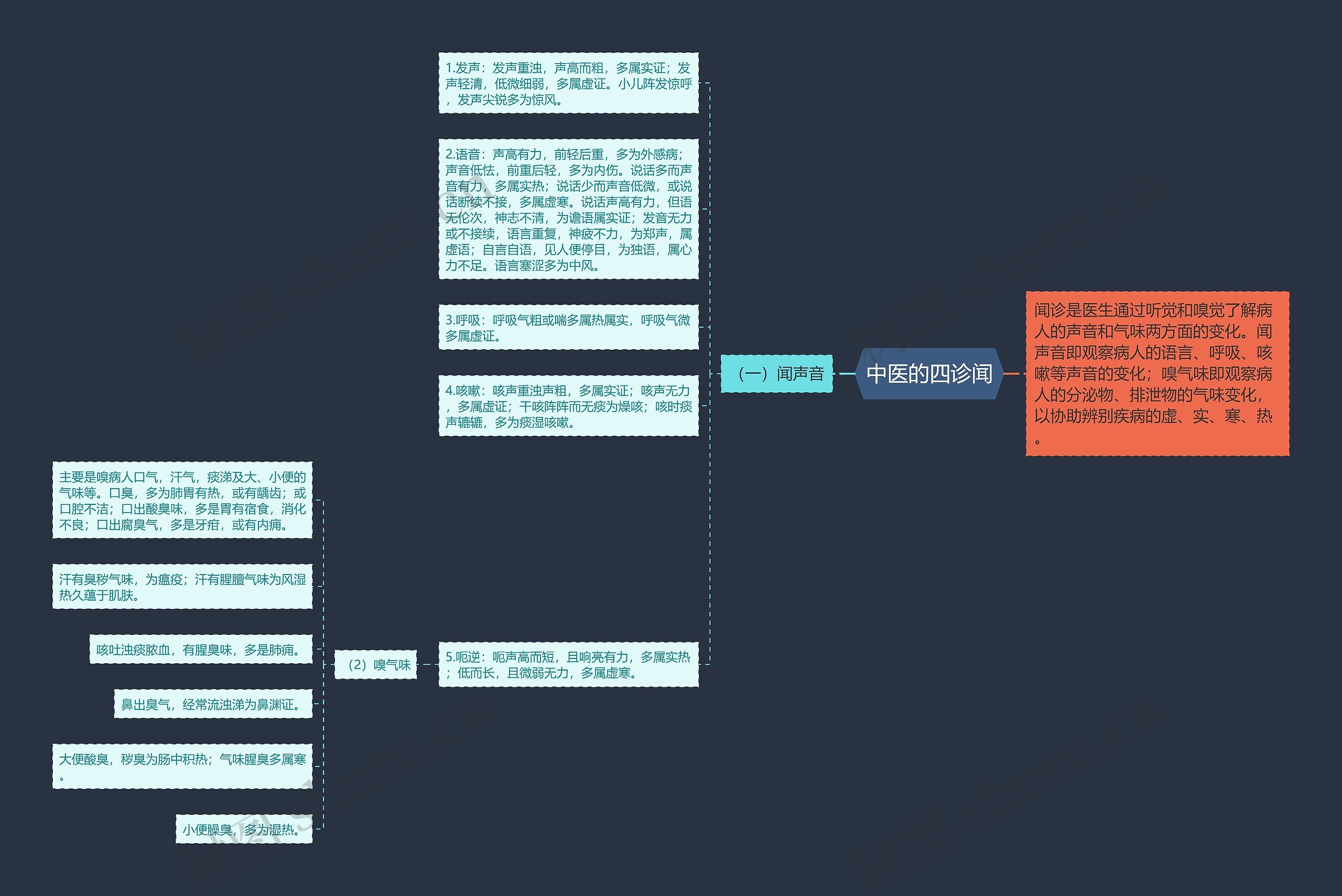 中医的四诊闻思维导图