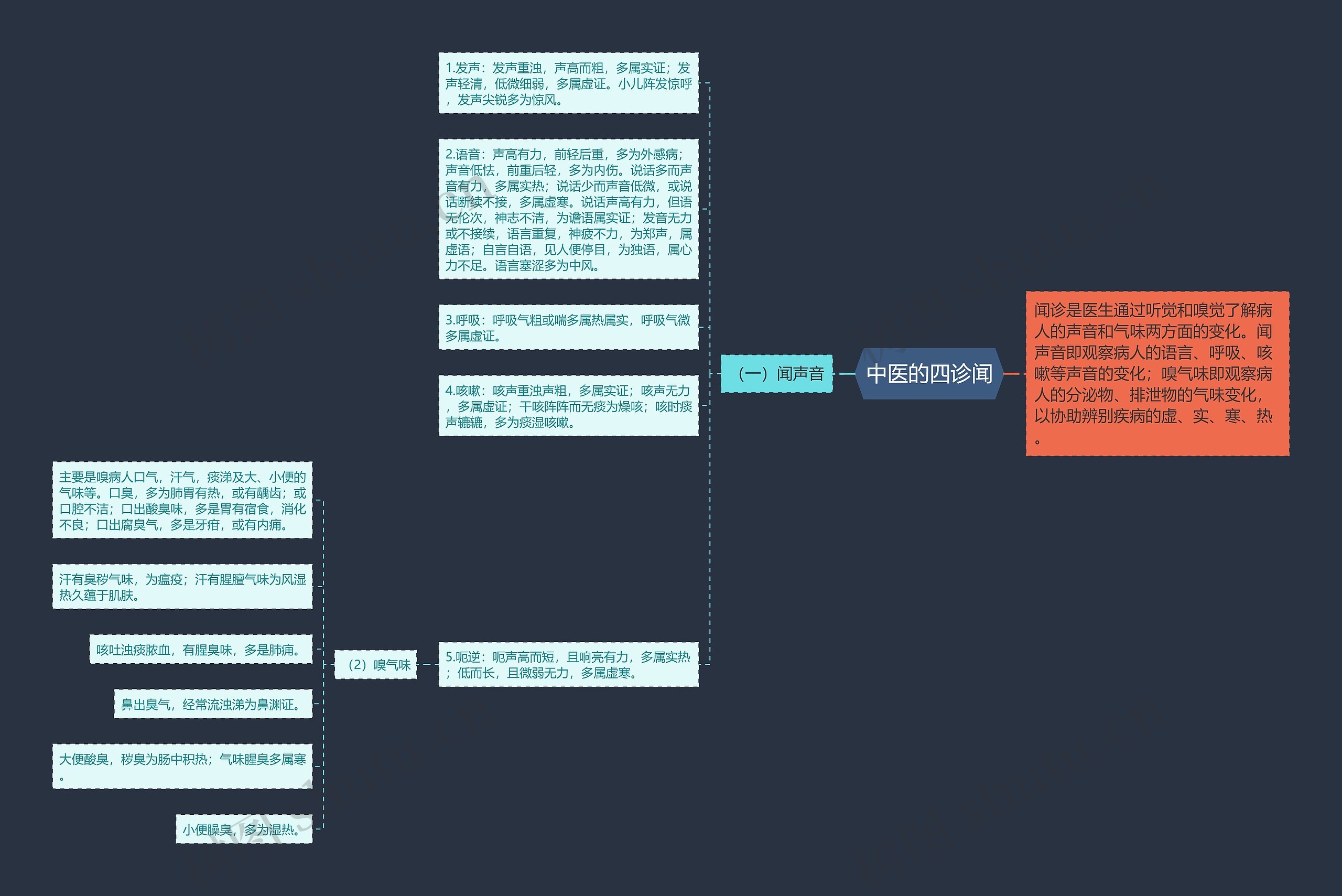 中医的四诊闻 中医的四诊闻
