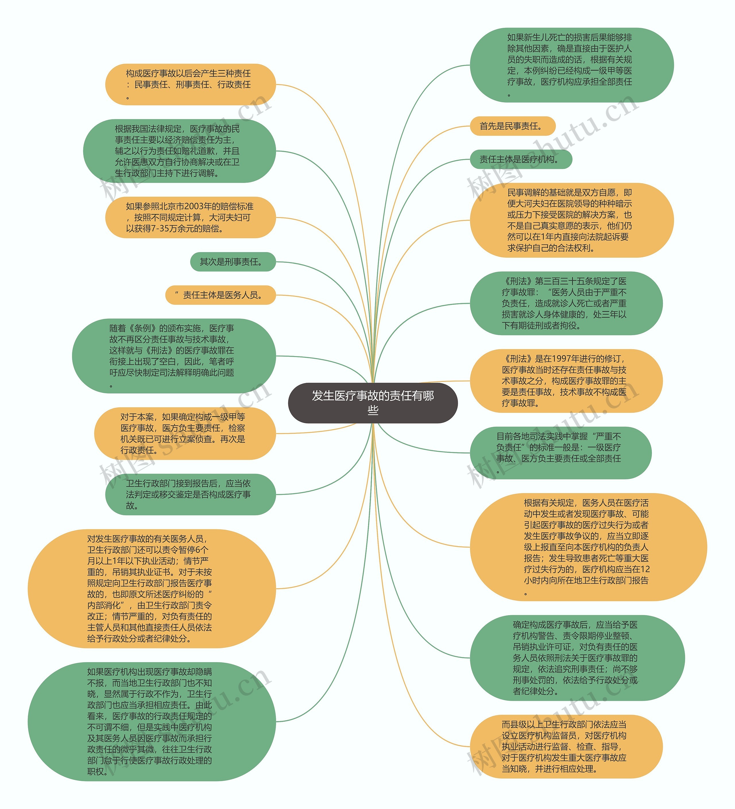 发生医疗事故的责任有哪些思维导图