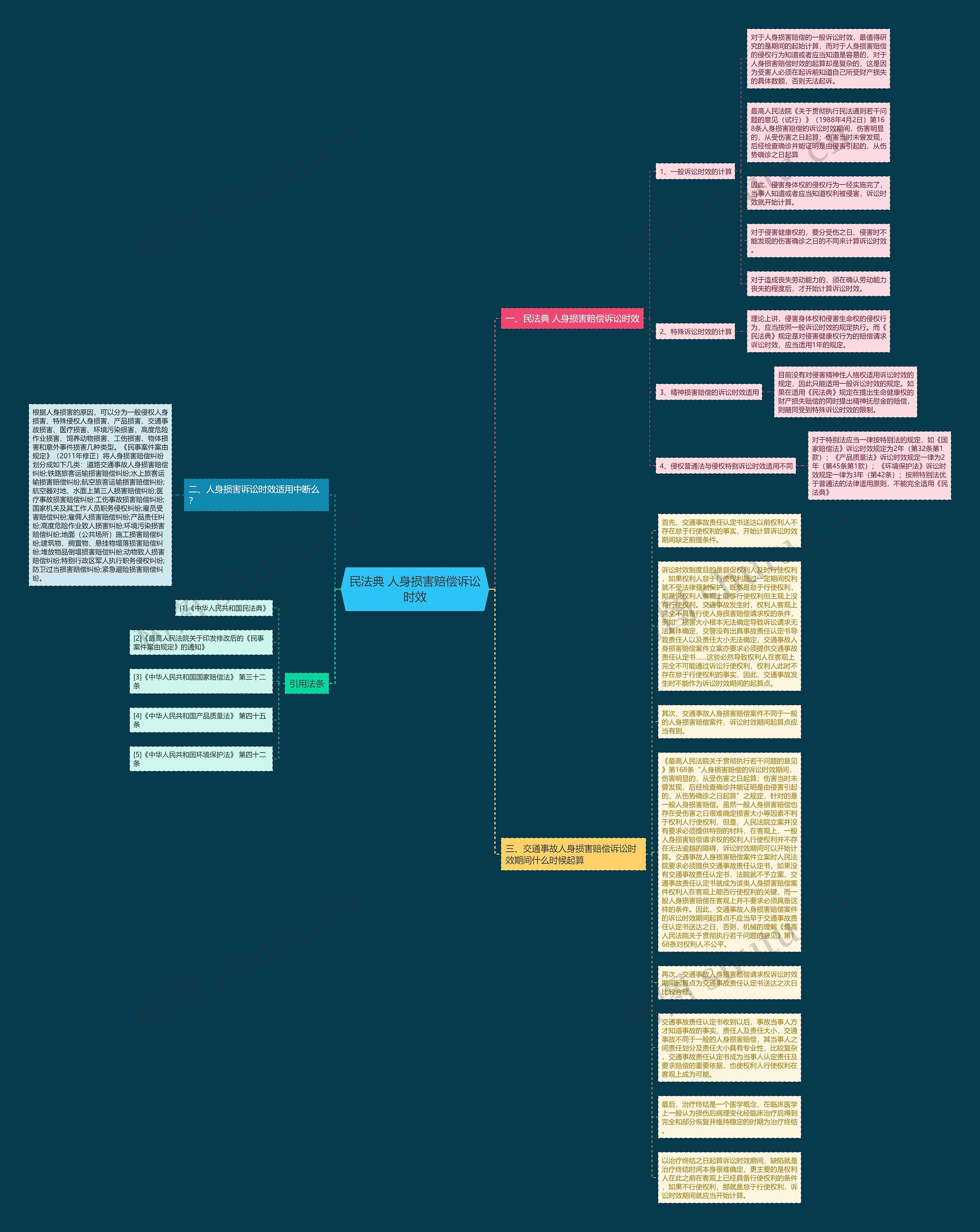 民法典 人身损害赔偿诉讼时效思维导图