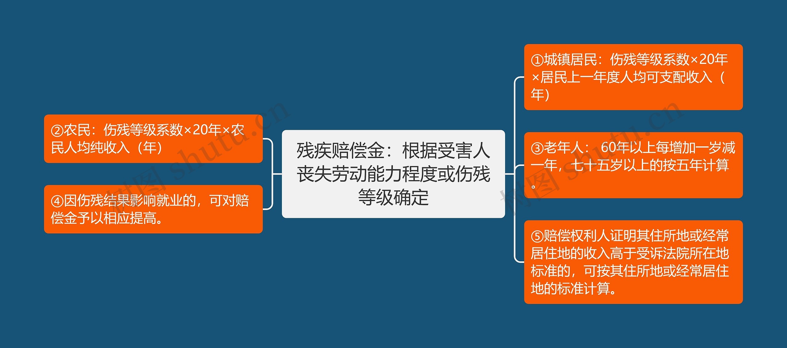 残疾赔偿金：根据受害人丧失劳动能力程度或伤残等级确定思维导图