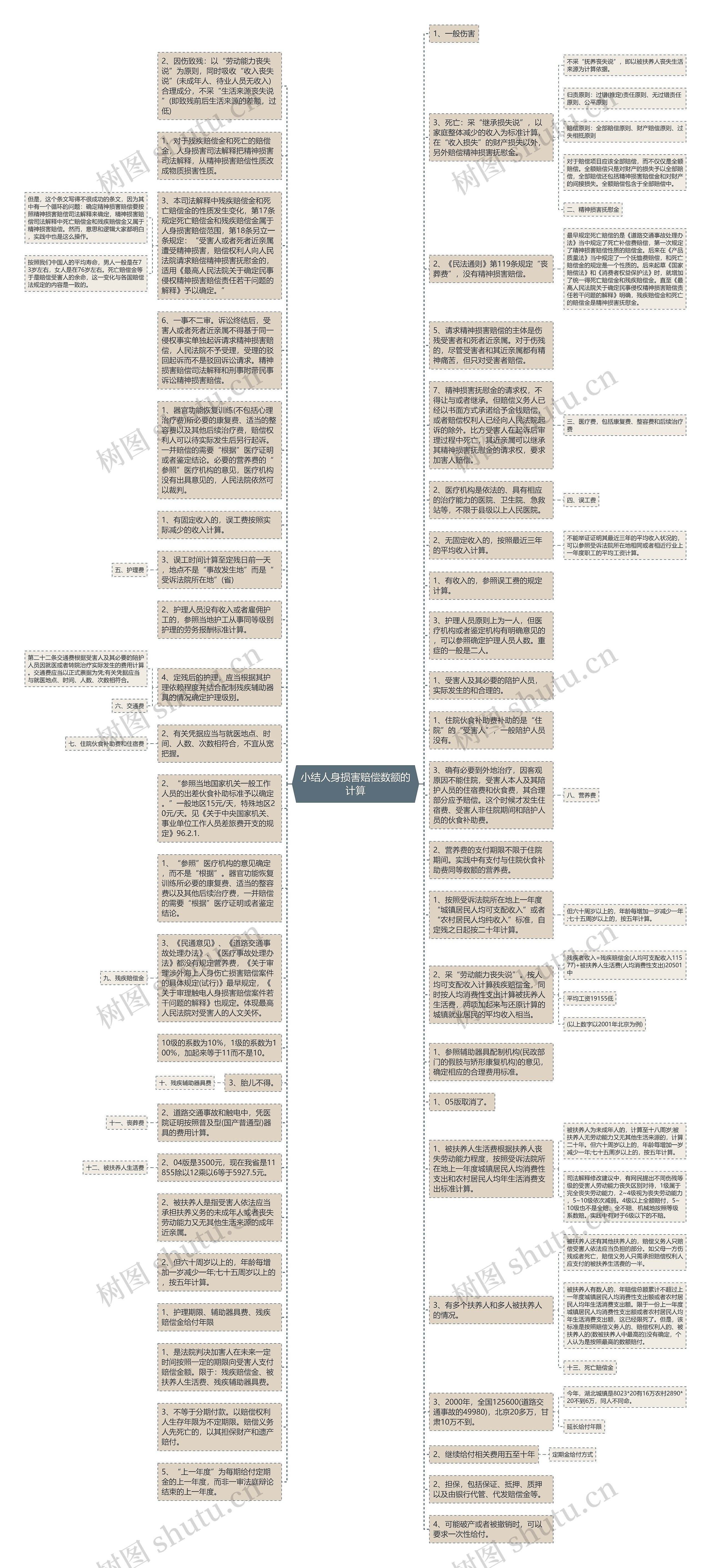 小结人身损害赔偿数额的计算思维导图