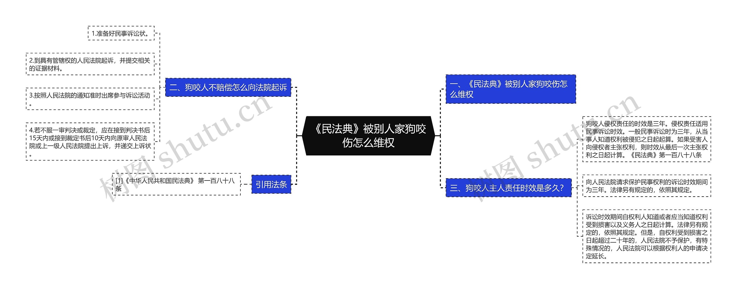 《民法典》被别人家狗咬伤怎么维权思维导图