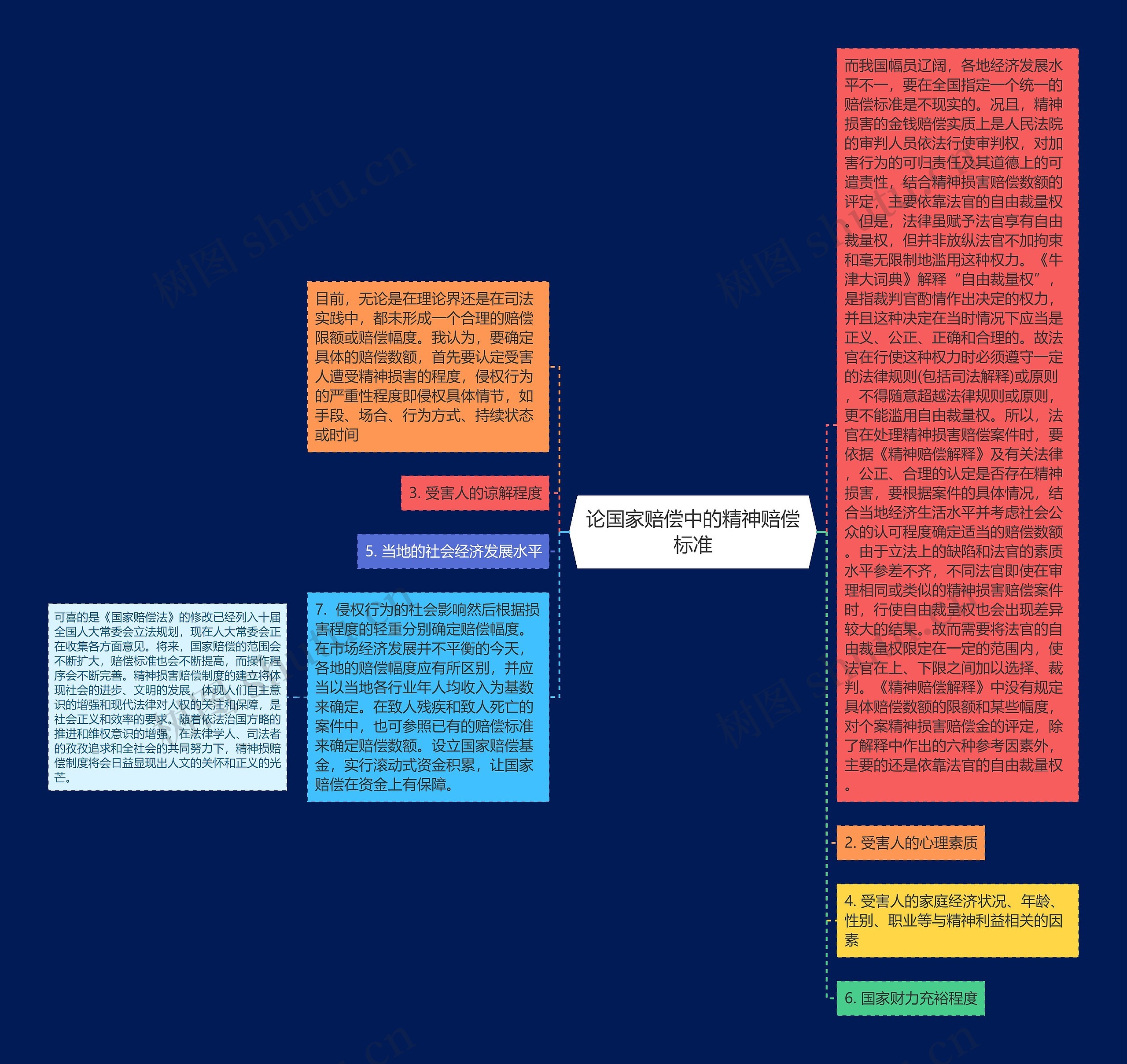 论国家赔偿中的精神赔偿标准思维导图