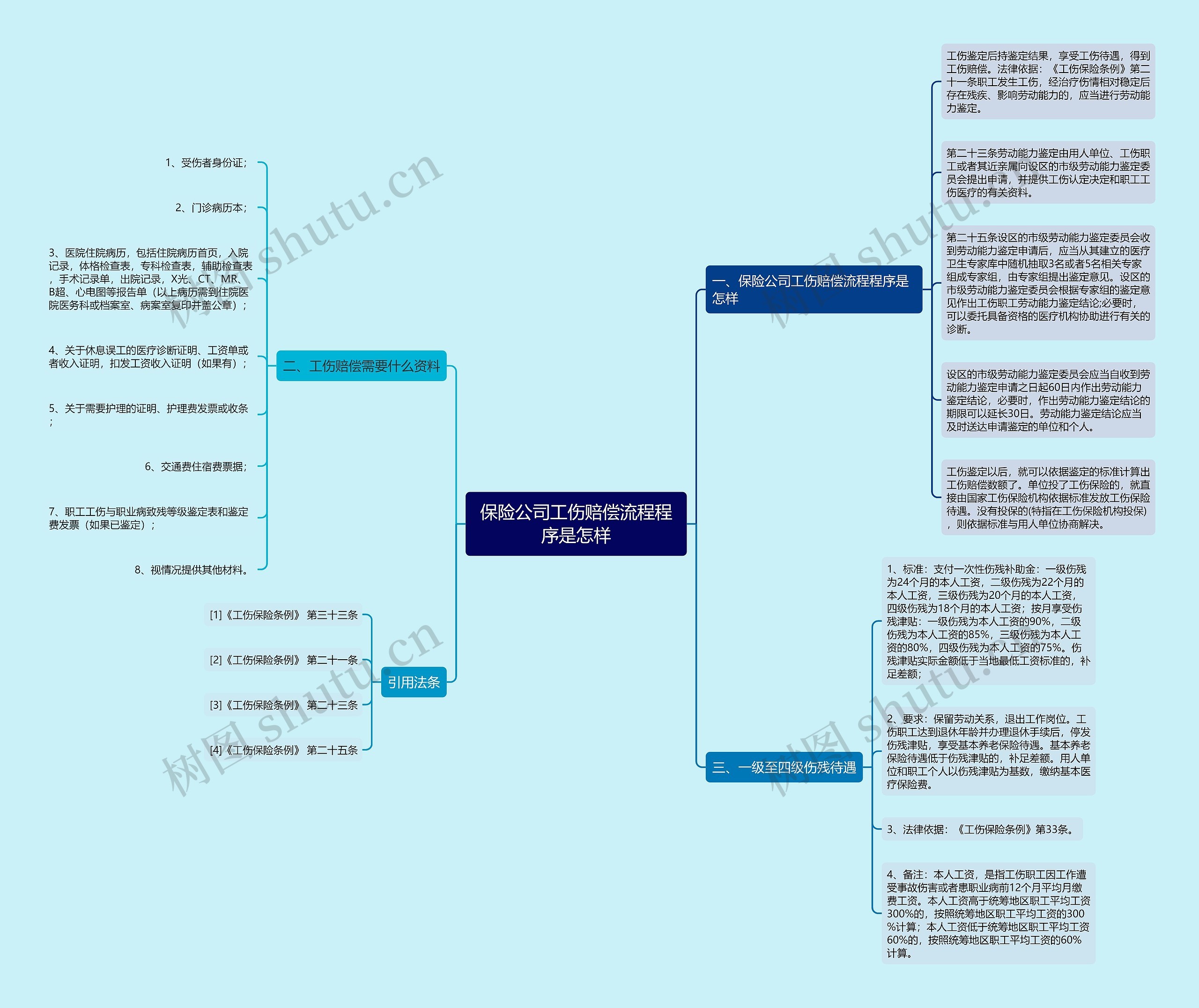 保险公司工伤赔偿流程程序是怎样思维导图