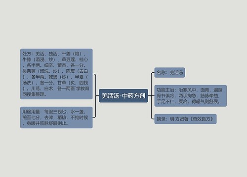 羌活汤-中药方剂