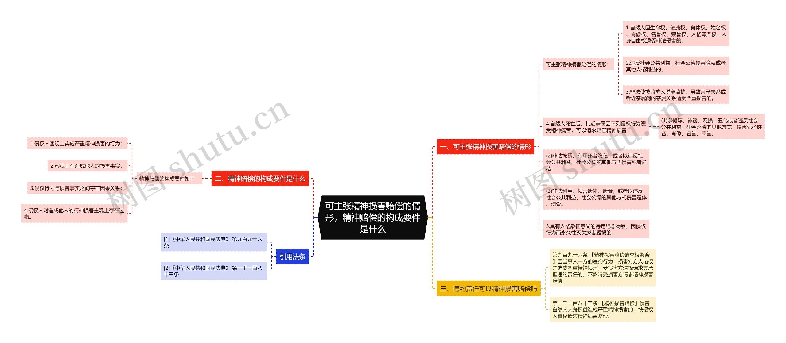 可主张精神损害赔偿的情形，精神赔偿的构成要件是什么