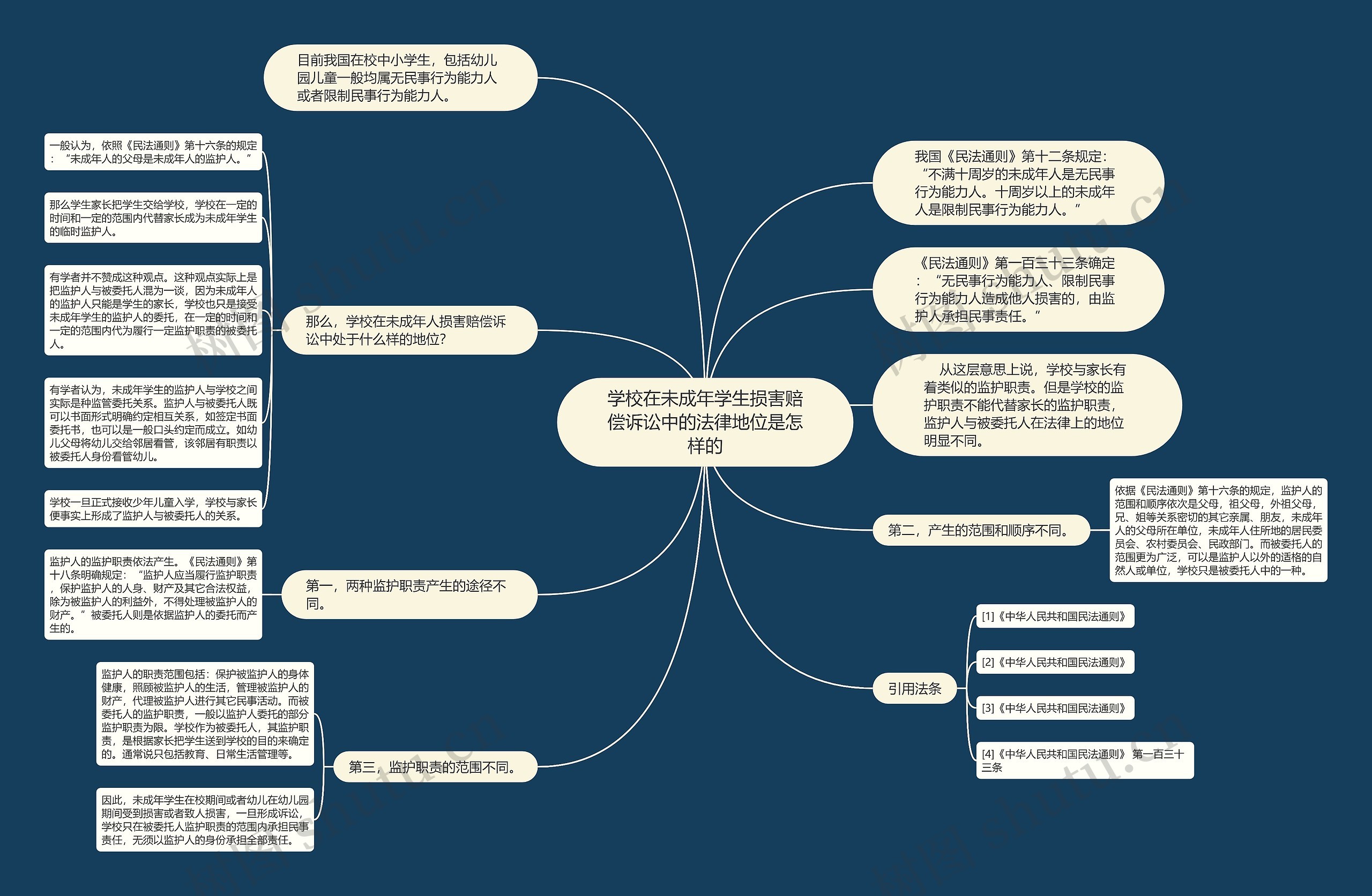 学校在未成年学生损害赔偿诉讼中的法律地位是怎样的思维导图
