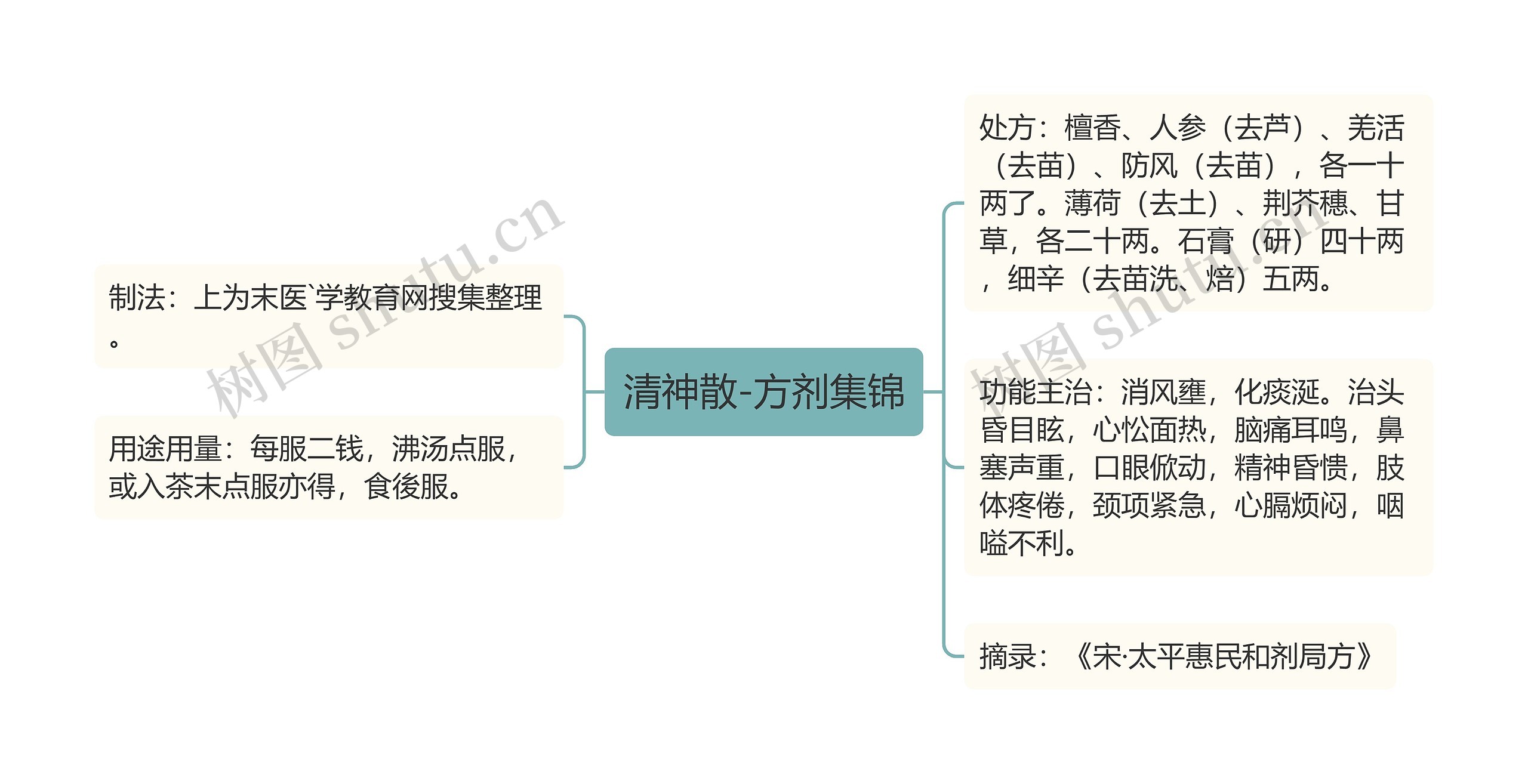 清神散-方剂集锦思维导图