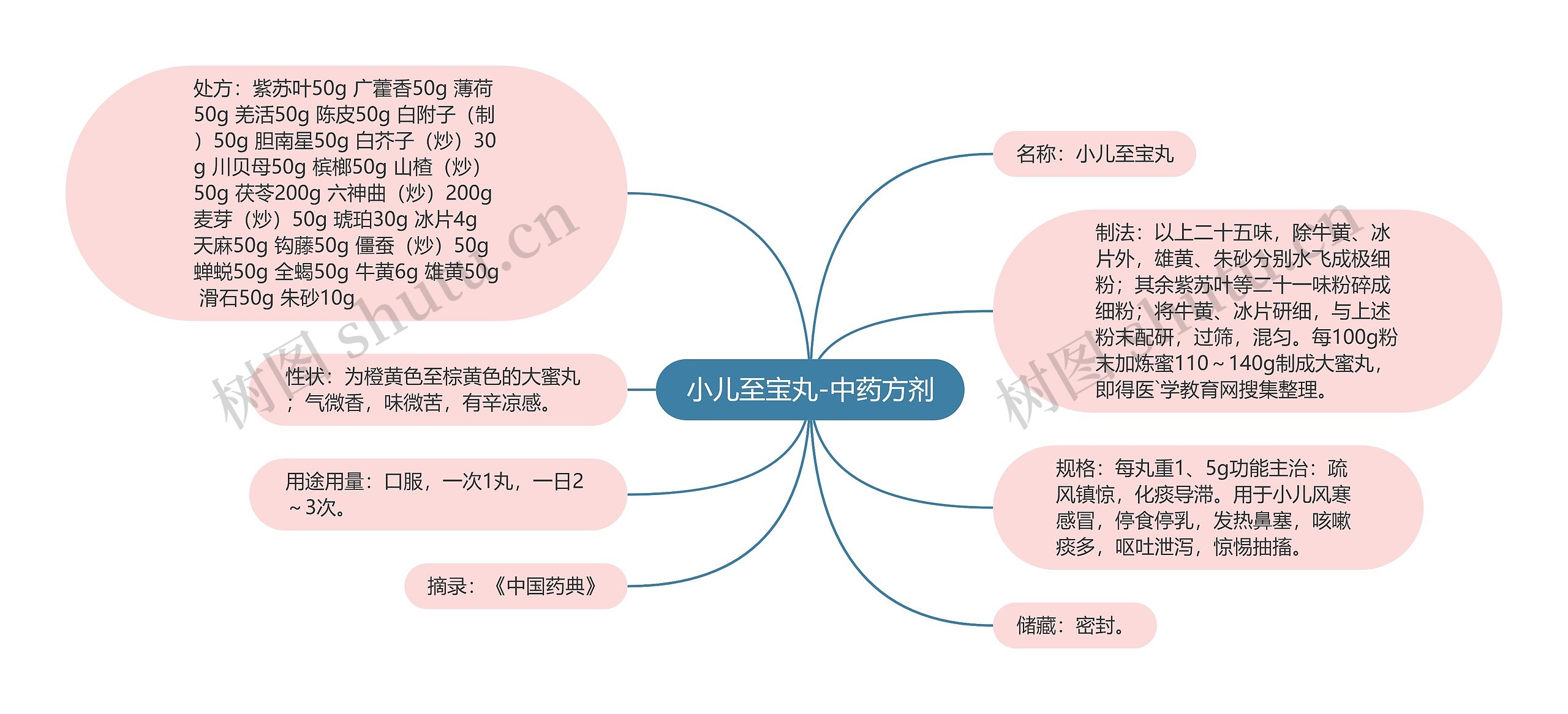 小儿至宝丸-中药方剂思维导图