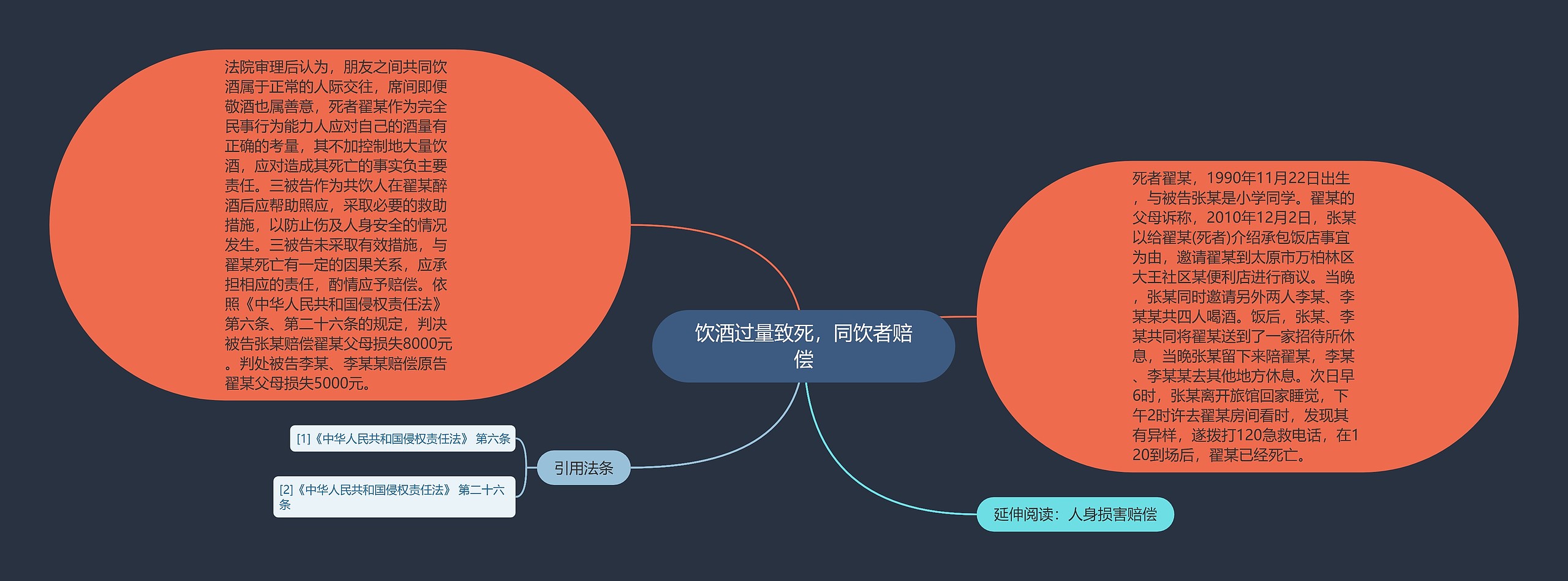 饮酒过量致死，同饮者赔偿思维导图