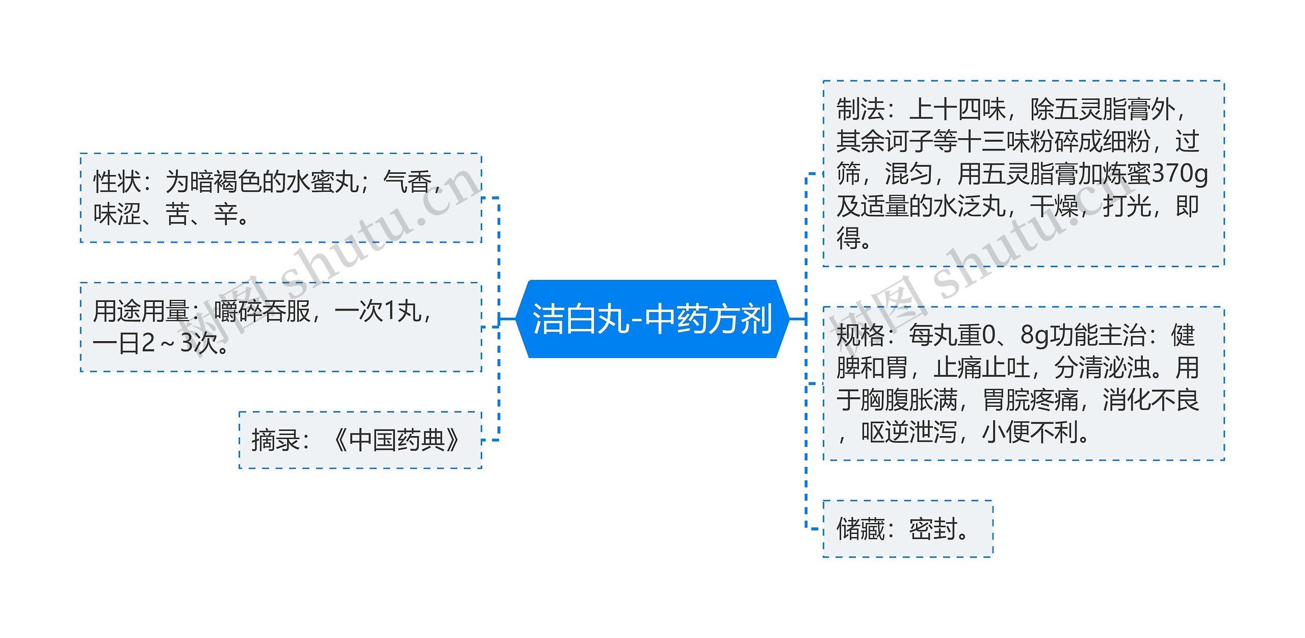 洁白丸-中药方剂思维导图