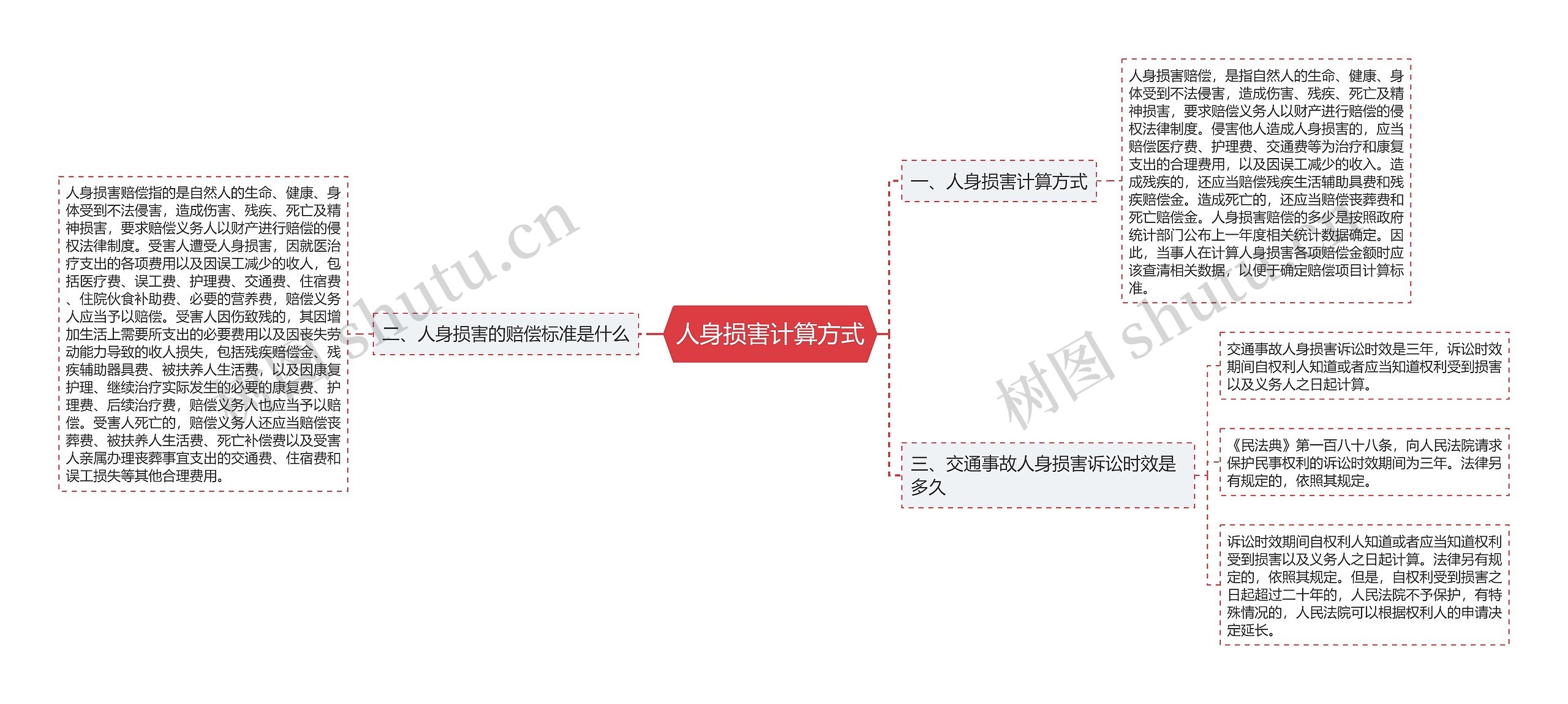 人身损害计算方式