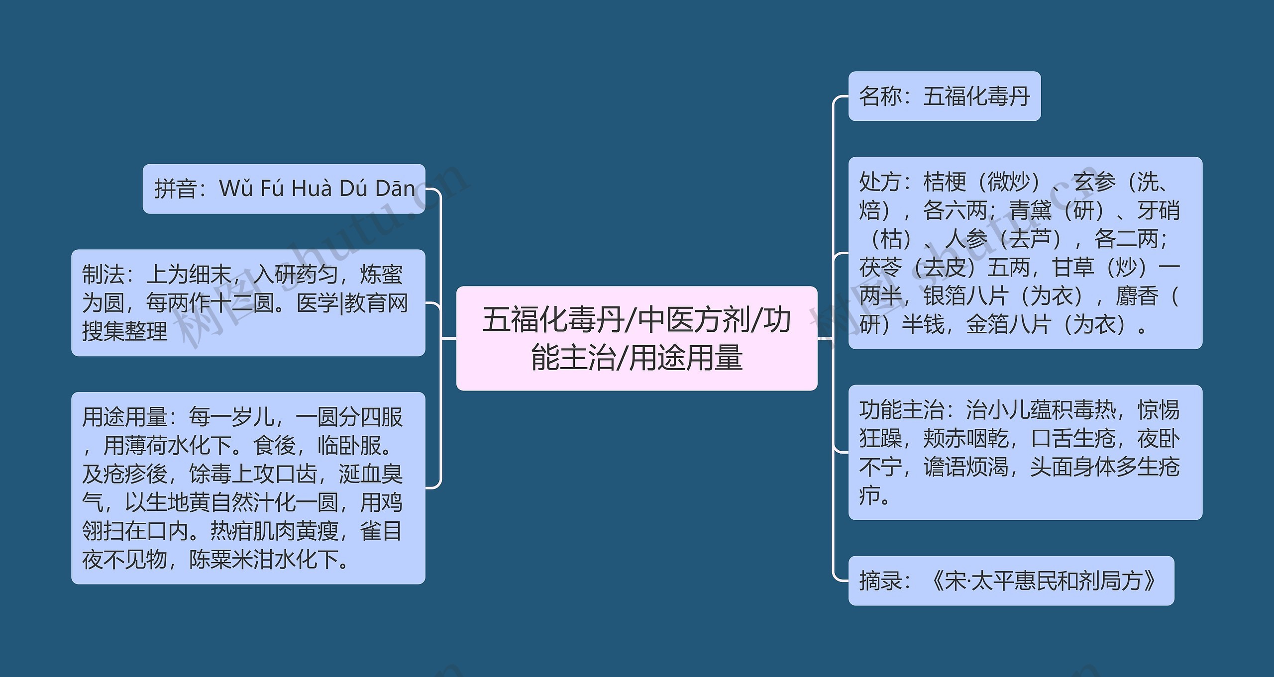 五福化毒丹/中医方剂/功能主治/用途用量 五福化毒丹/中医方剂/功能主治/用途用量