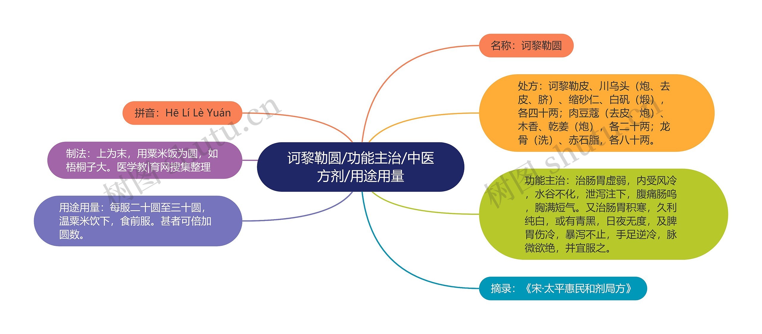 诃黎勒圆/功能主治/中医方剂/用途用量思维导图