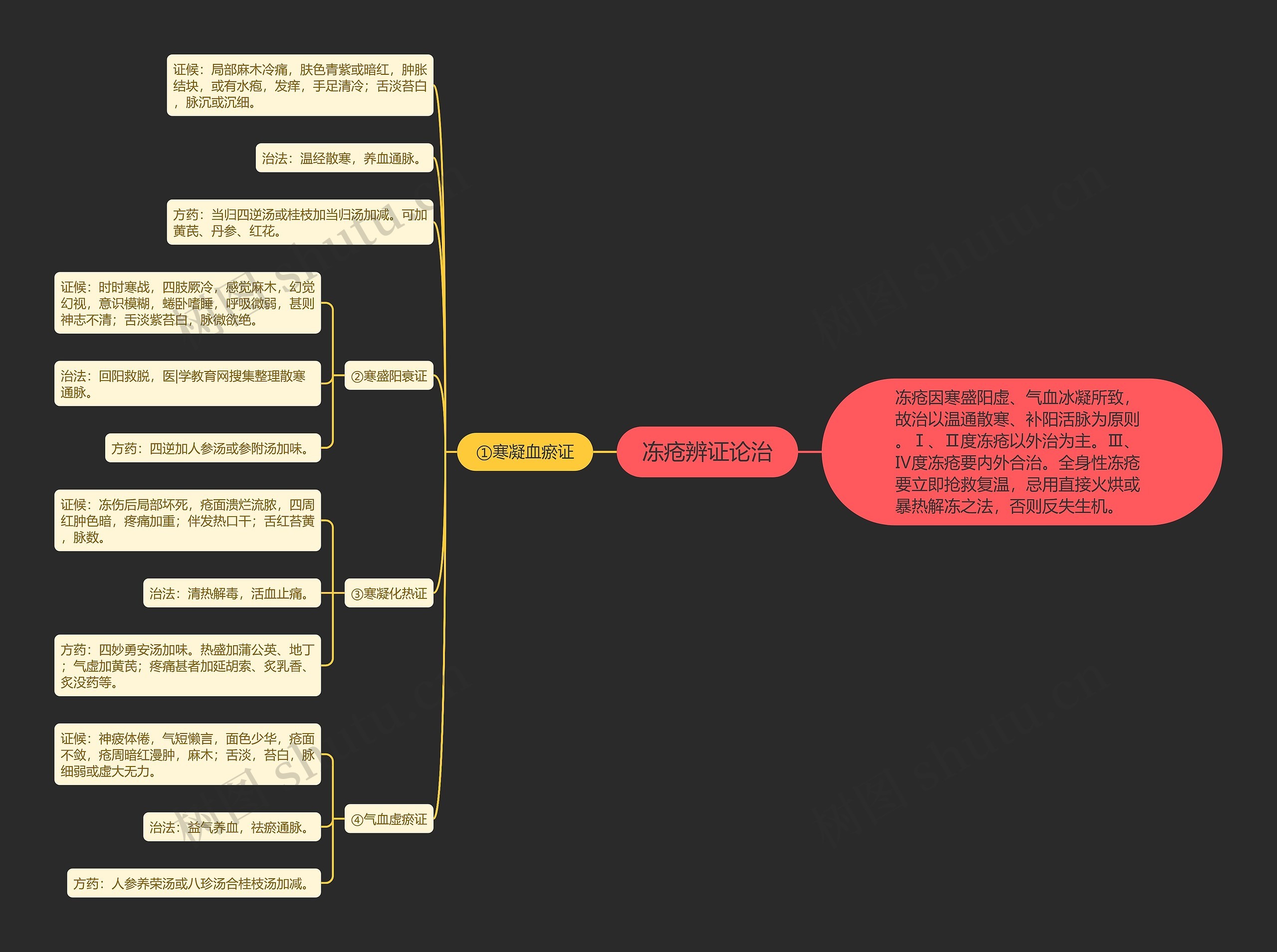 冻疮辨证论治思维导图