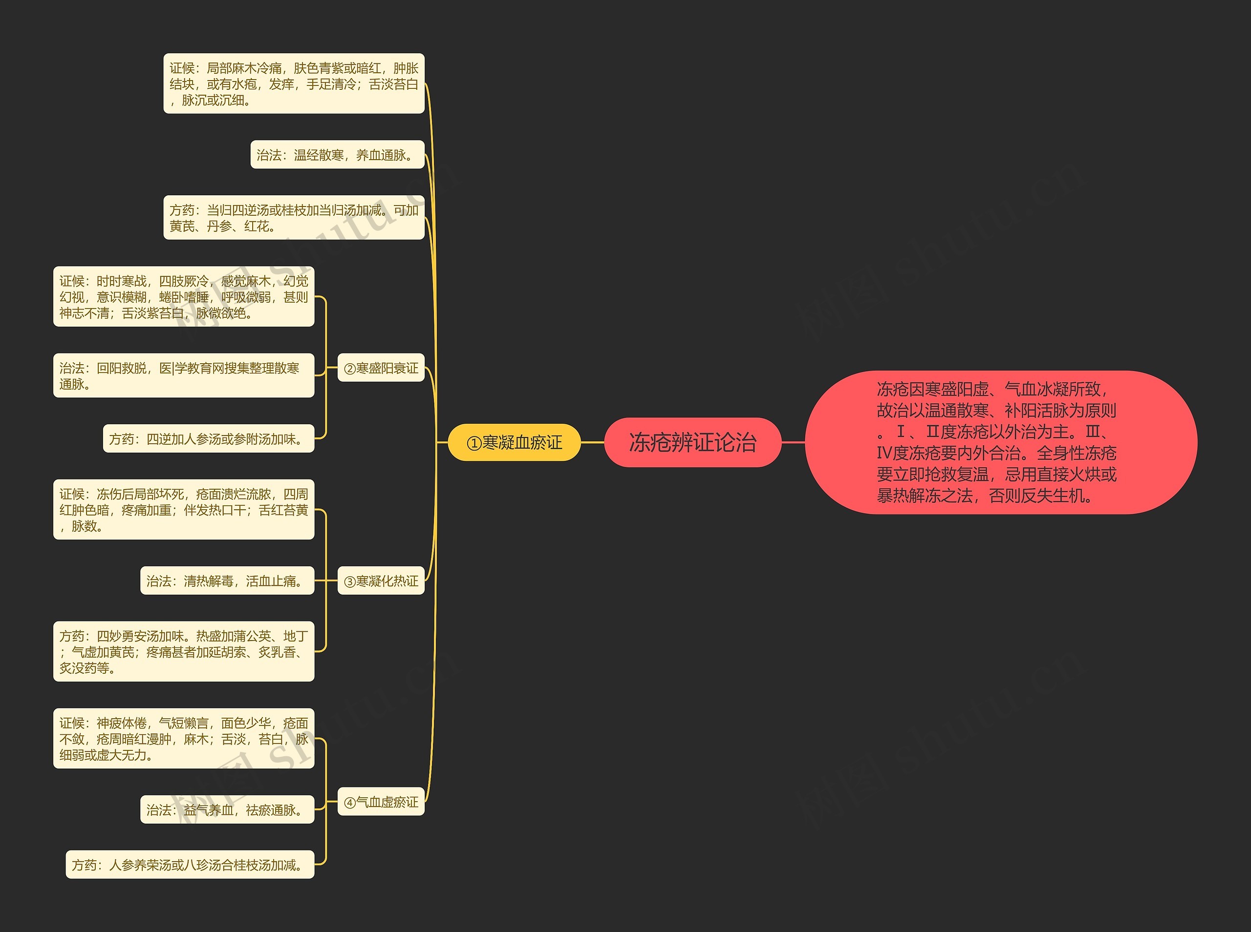 冻疮辨证论治 冻疮辨证论治