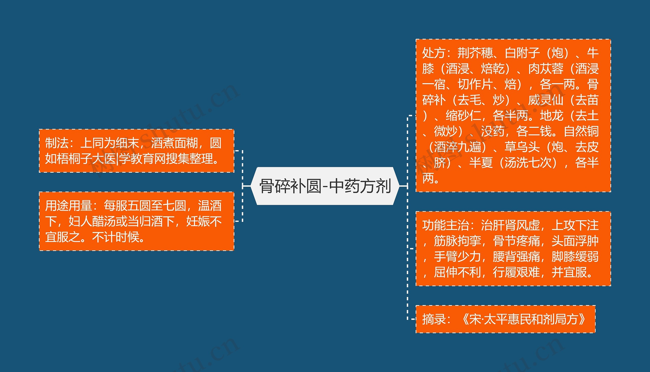 骨碎补圆-中药方剂思维导图